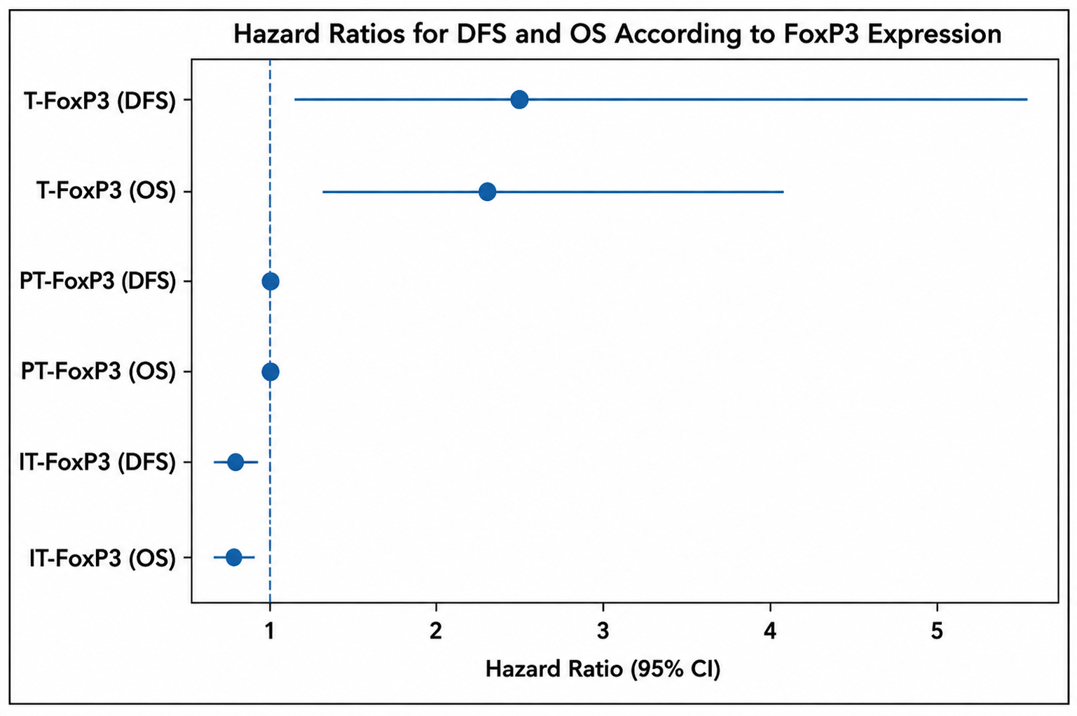 Prognostic Impact of Compartment-Specific FoxP3 Expression on Overall and Disease-Free Survival