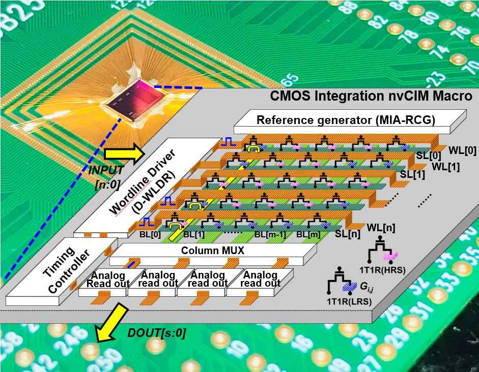 Die photo of the fabricated nvCIM macro and its schematic illustration 
