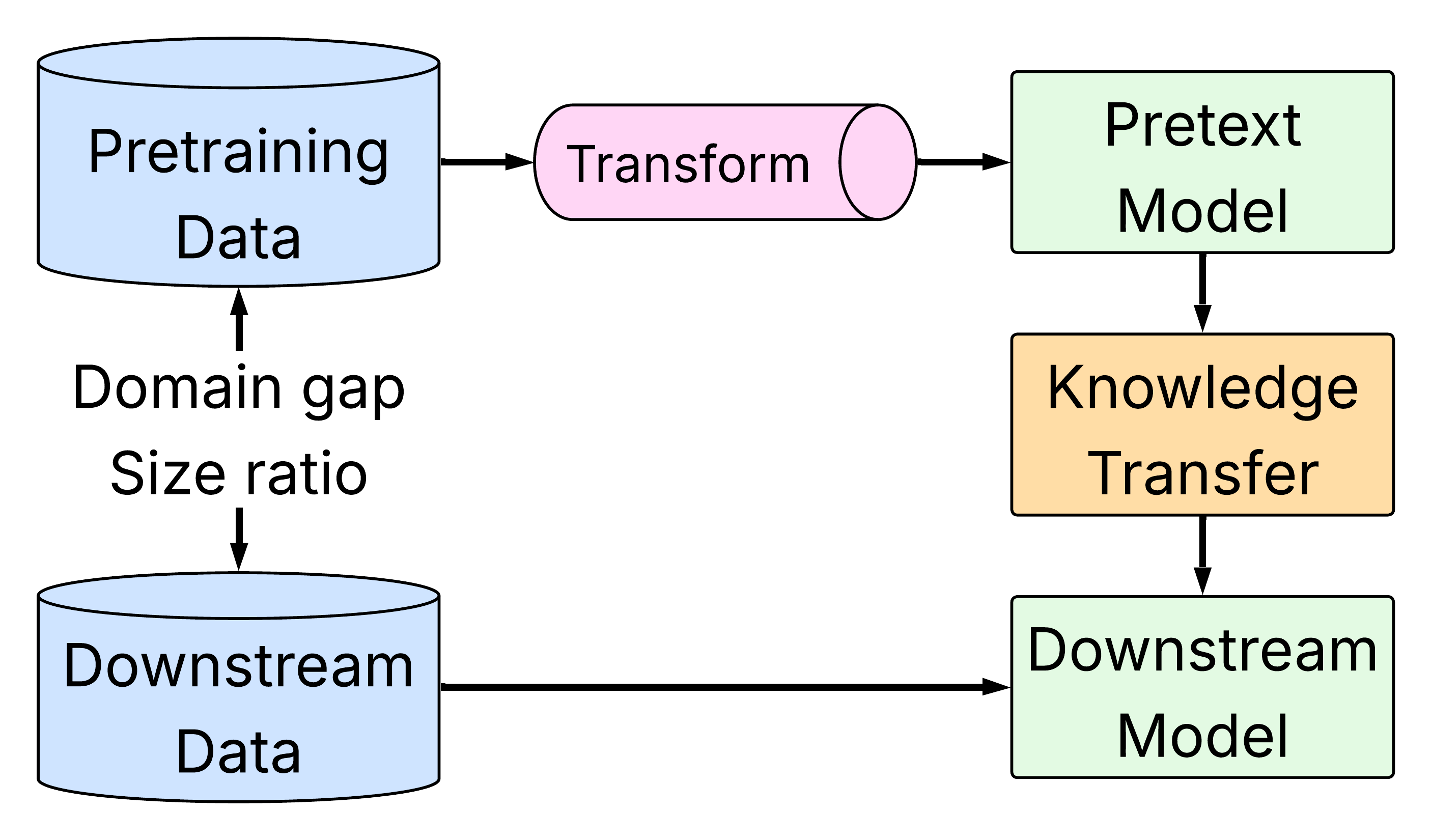 Diagram illustrating the workflow of self-supervised learning in computer vision. Pretraining data is transformed through a pretext task to train a pretext model. The learned knowledge is then transferred to a downstream model, which is applied to downstream data. The figure highlights the main stages of SSL: pretraining data, transformations, pretext model, knowledge transfer, downstream model, and downstream data.