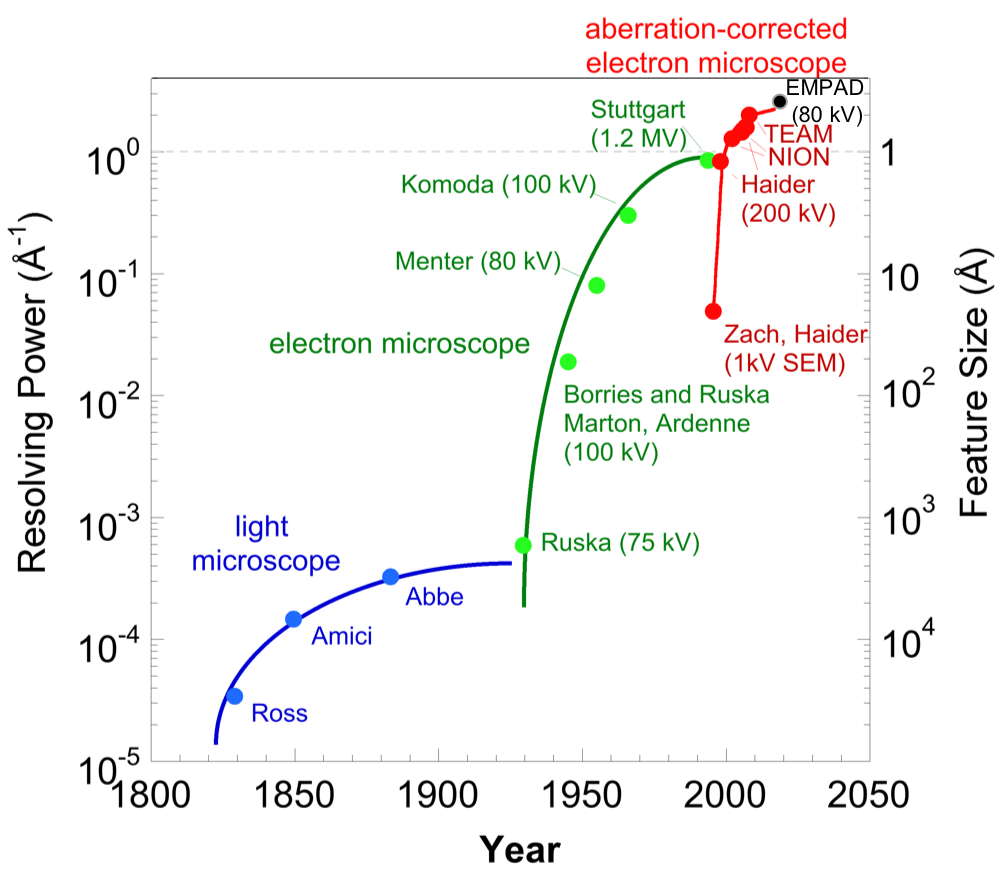 Advances in diffraction-limited image resolution