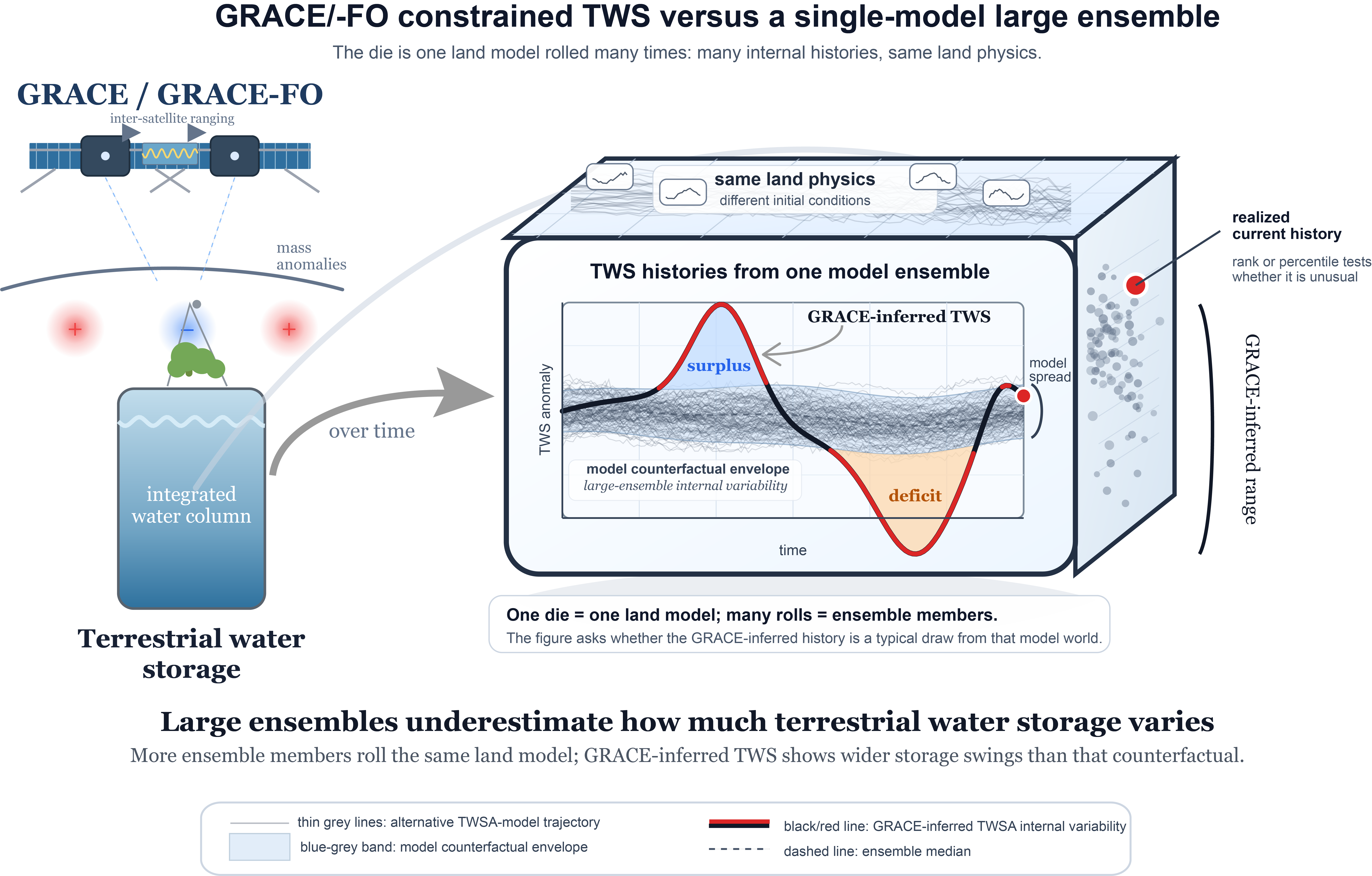 Figure 2. Conceptual framing of the TWSA attribution problem. GRACE/GRACE-FO does not measure terrestrial water storage directly; it provides a gravity constraint from which basin-integrated TWSA is inferred. The inferred trajectory is one realized history of the land water system. A single-model large ensemble samples many internally generated histories under the same land physics, producing a model counterfactual envelope. The attribution question is whether the GRACE-inferred history is a typical draw from that model world or falls outside it.