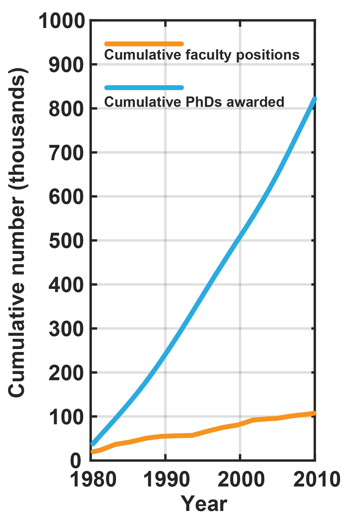 New faculty positions Vs New PhDs