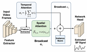 Overview of the Joint Spatio-Temporal Attention mechanism explored in EquiNet.