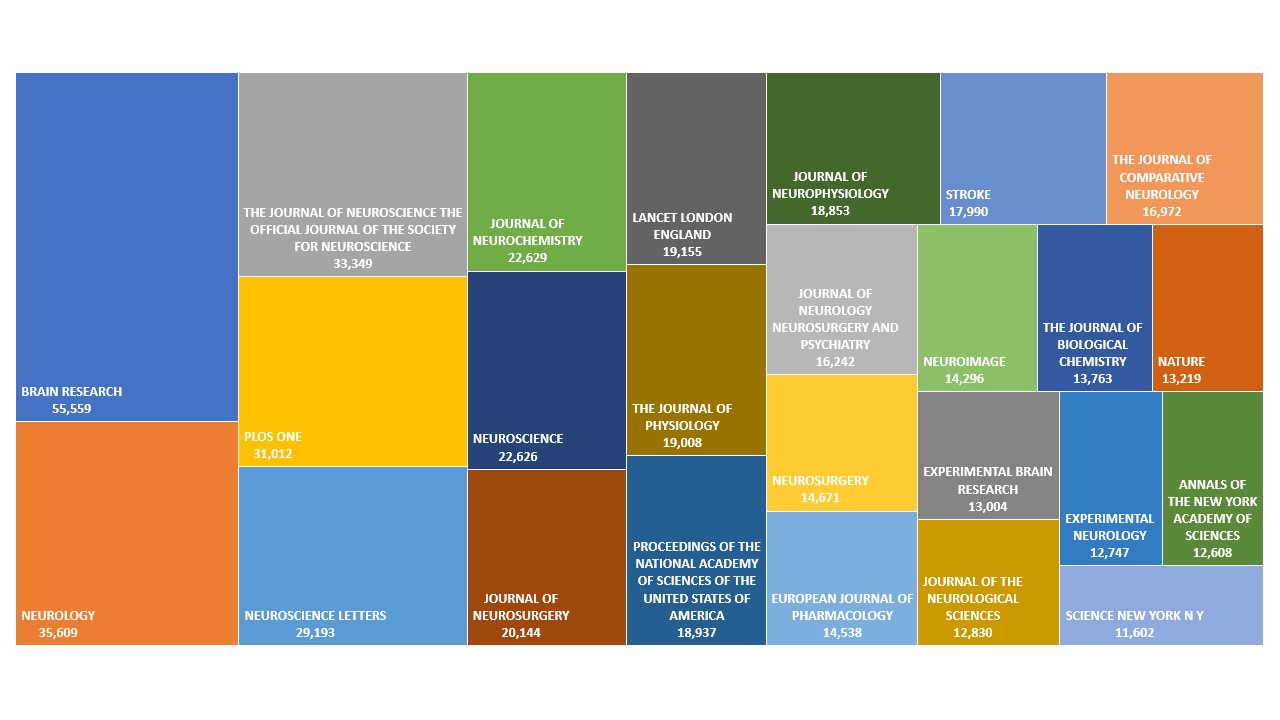 Journals with highest number of publications