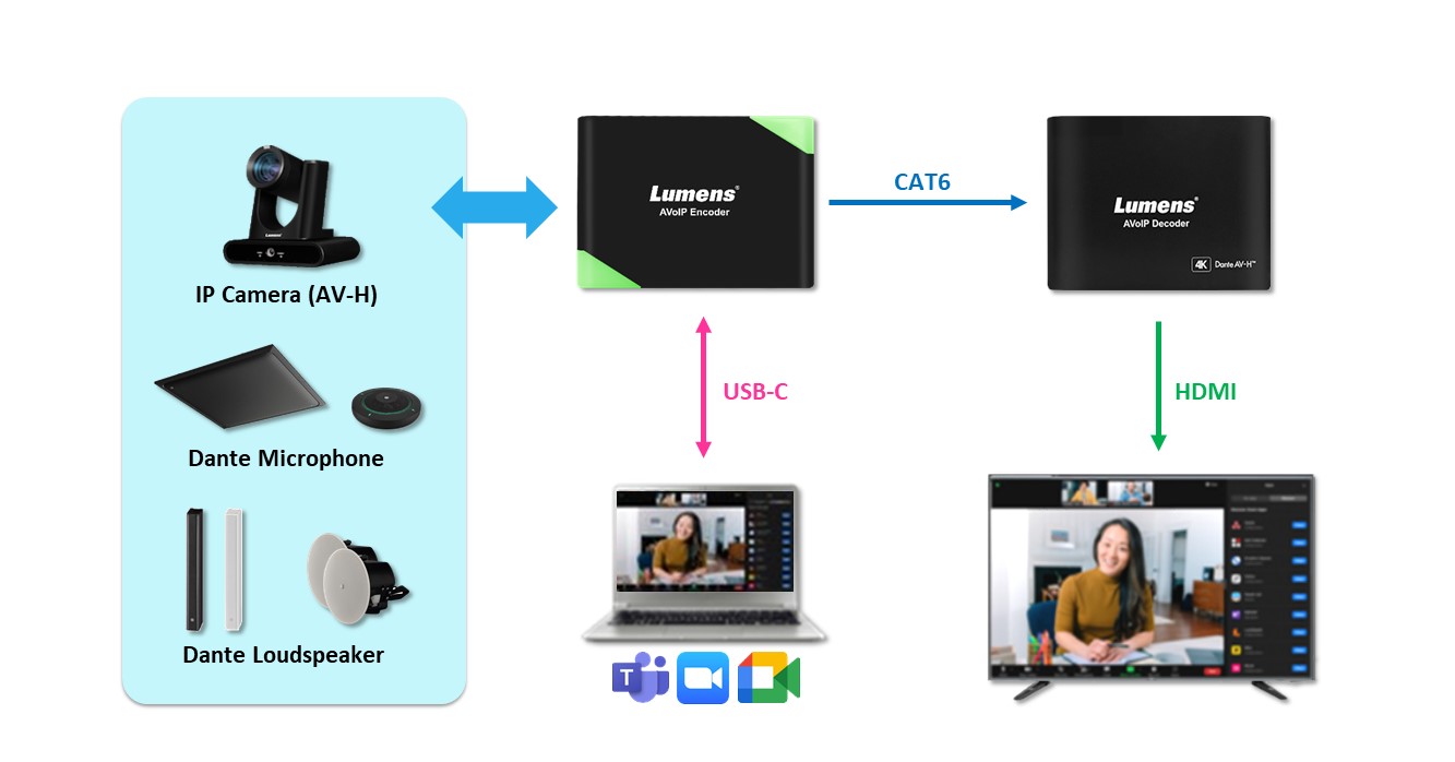 New Lumens Dante AV-H BYOM Solution