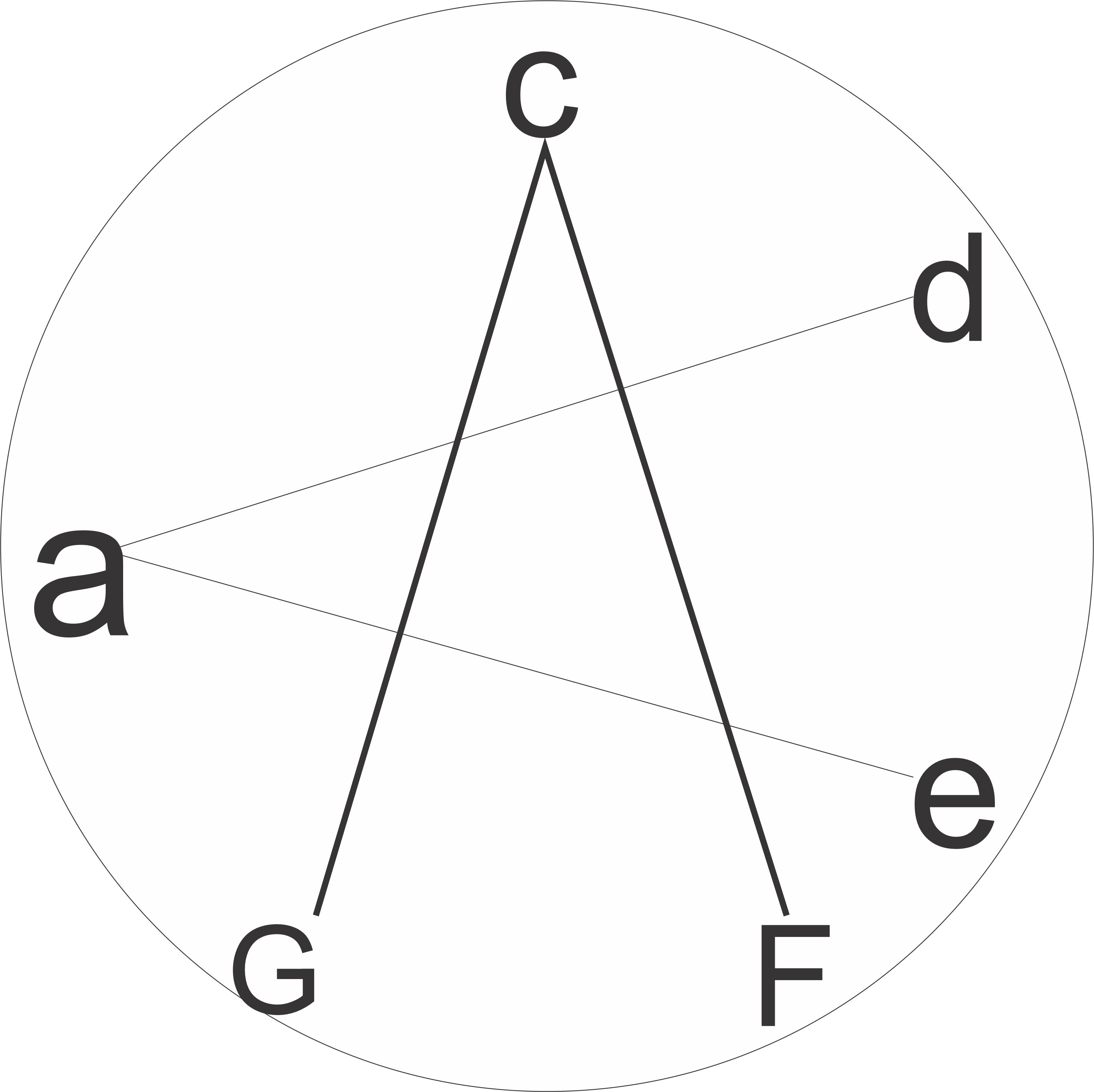 360° drives the musical harmony