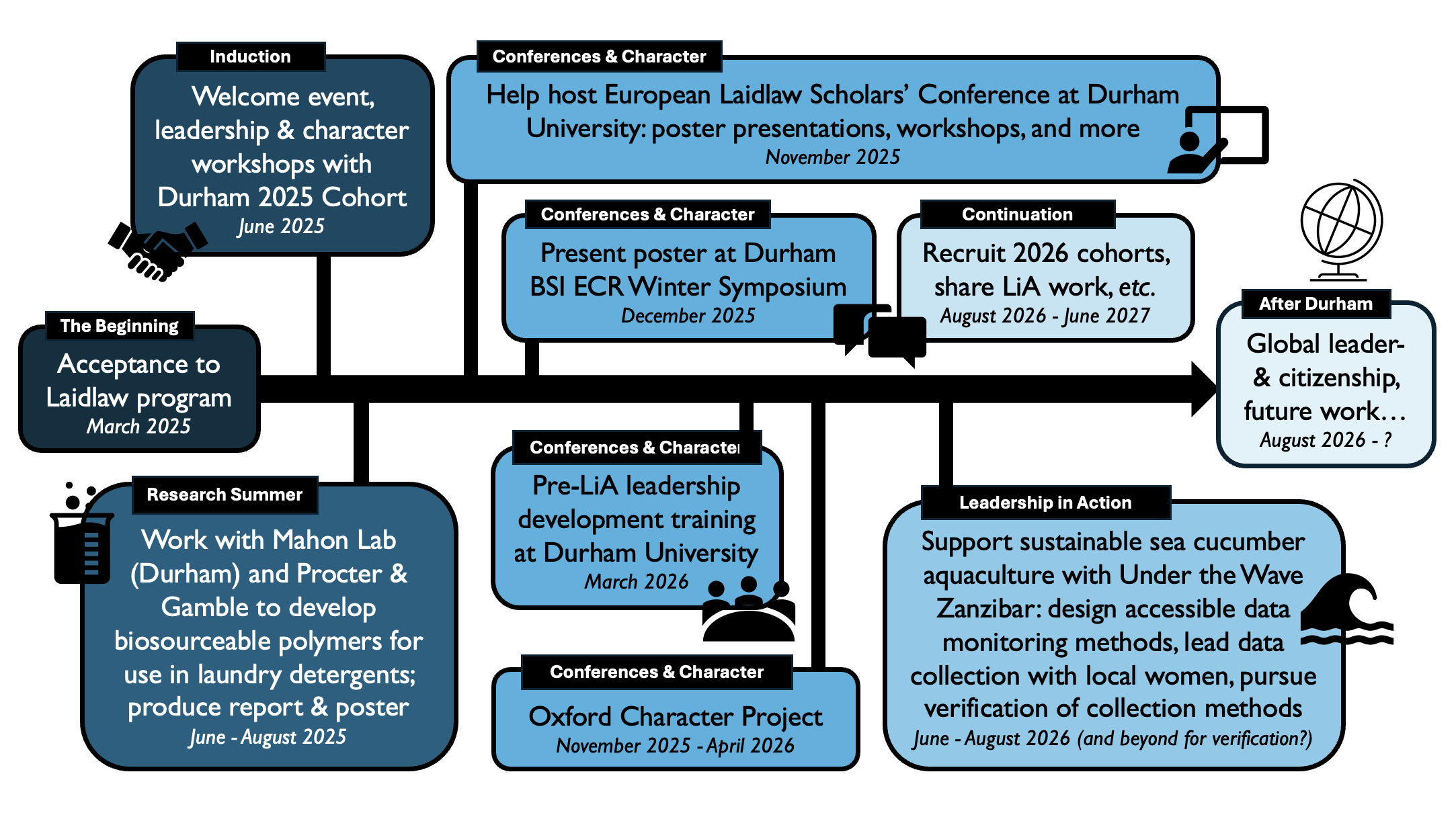Laidlaw Program Timeline A graphic representation of my time with the Durham Laidlaw Program, from acceptance to the present