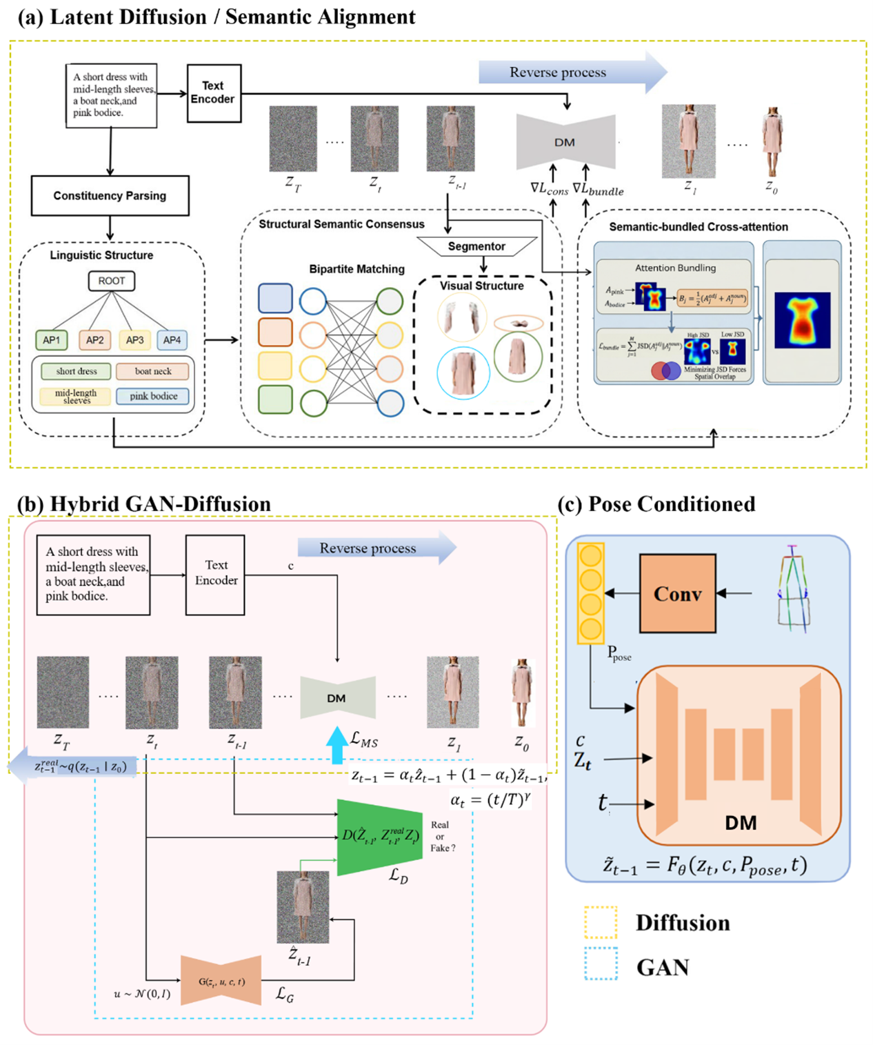 Overview of the EquiFashion hybrid GAN–Diffusion framework for text-guided fashion image generation