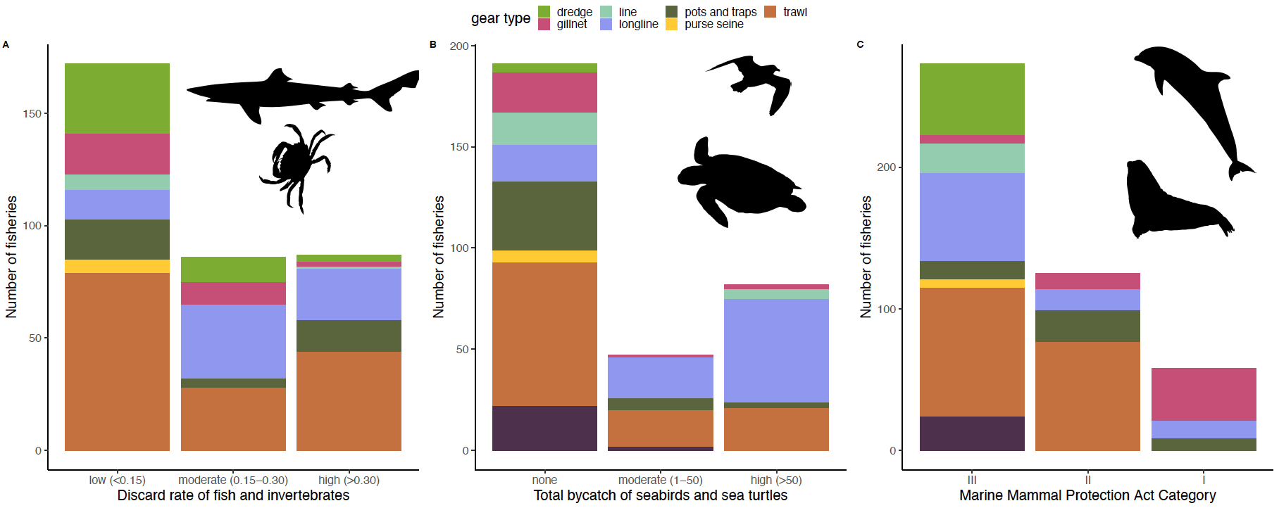 Bycatch patterns by gear type