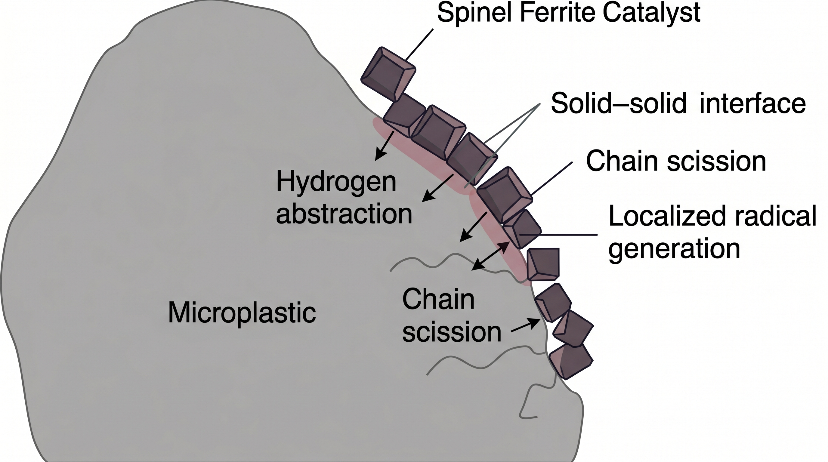 Spinel ferrite degradation of microplastics and nanoplastics