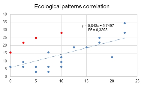 Scatter plot with a regression line