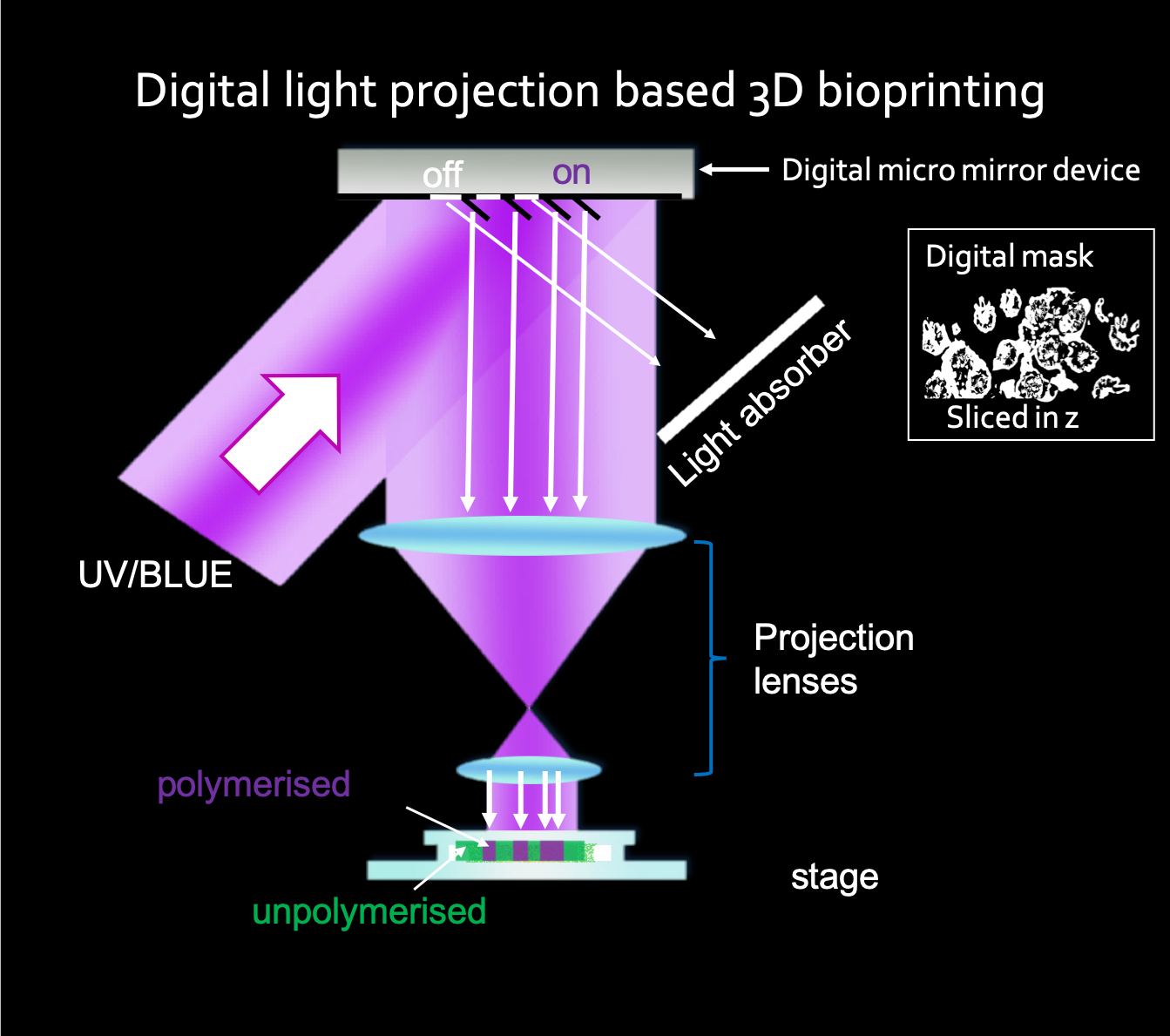 Light projection based 3D bioprinting