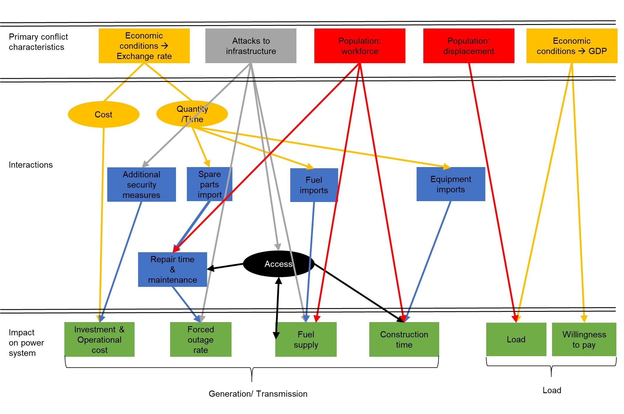 Schematic describing conflict’s effects on power system. 