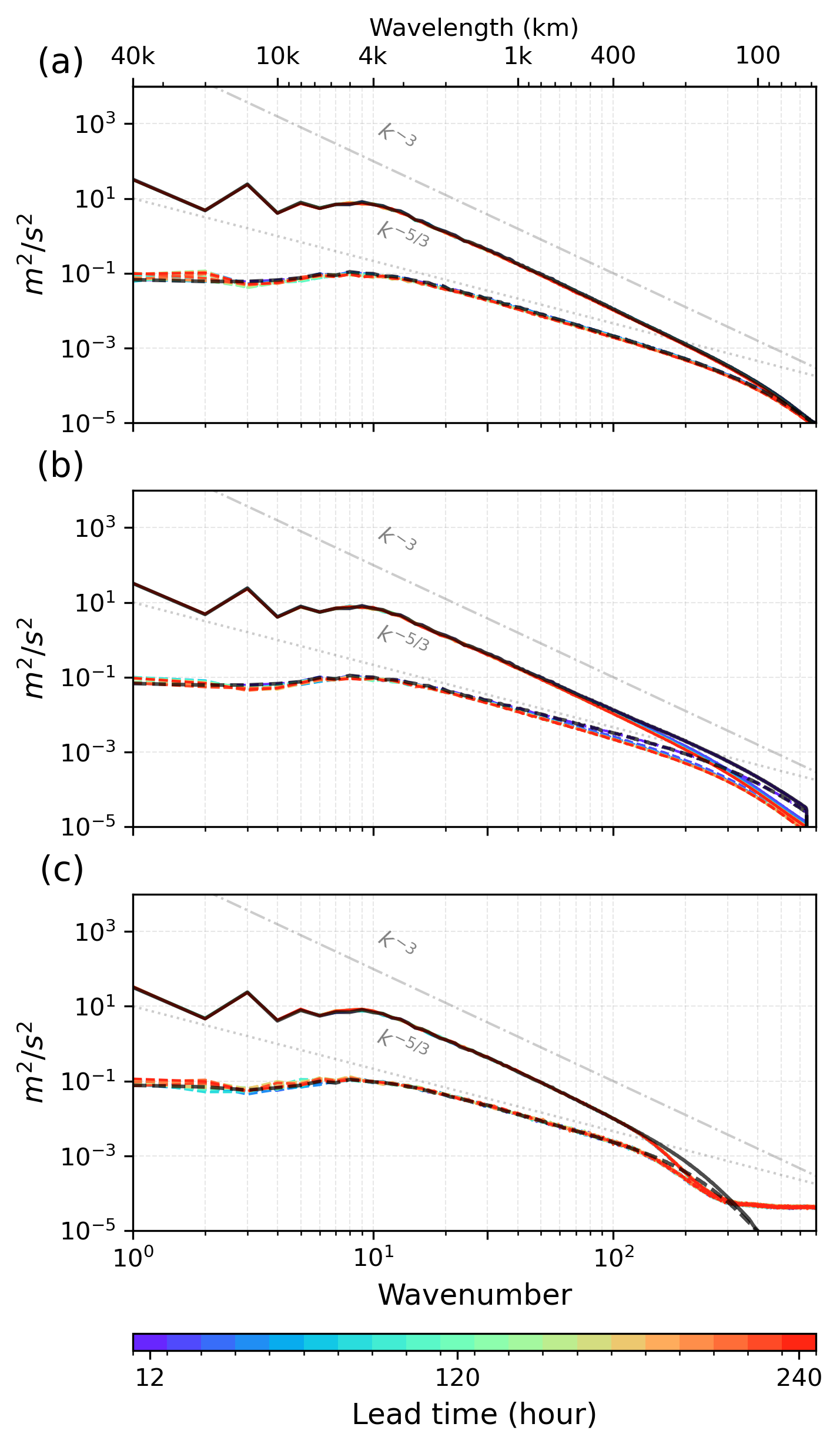 Figure 2: Rotaional and divergent components of Kinetic Energy (KE) spectra. Solid lines indicate rotational components and dashed lines indicate divergent components of KE for (a) IFS-HRES, (b) the first ensemble member of IFS-ENS, and (c) GenCast. Black lines for each model present decomposed spectra of the initial condition. Gray dashed lines with slopes of -3 and -5/3 are shown as reference turbulence power laws.