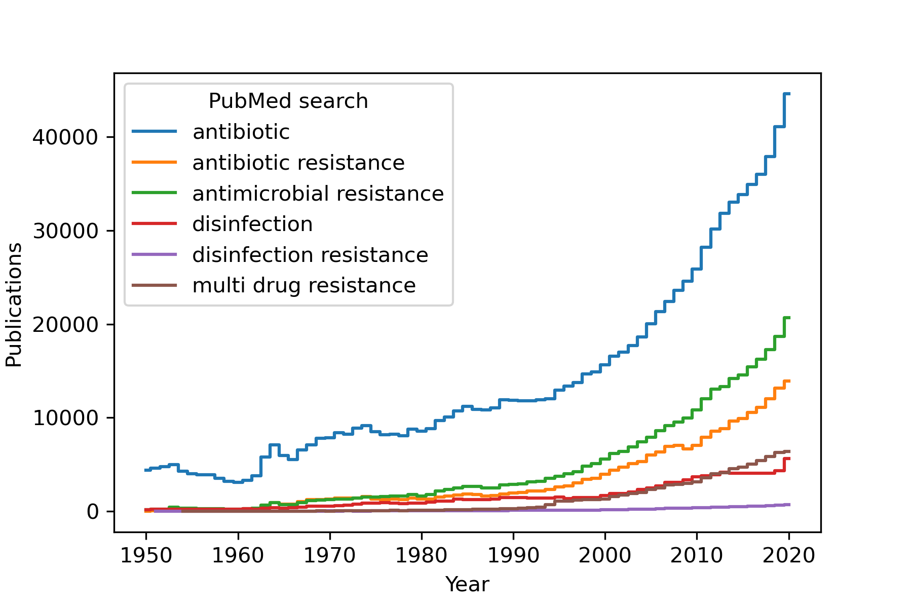 PubMed - AMR search