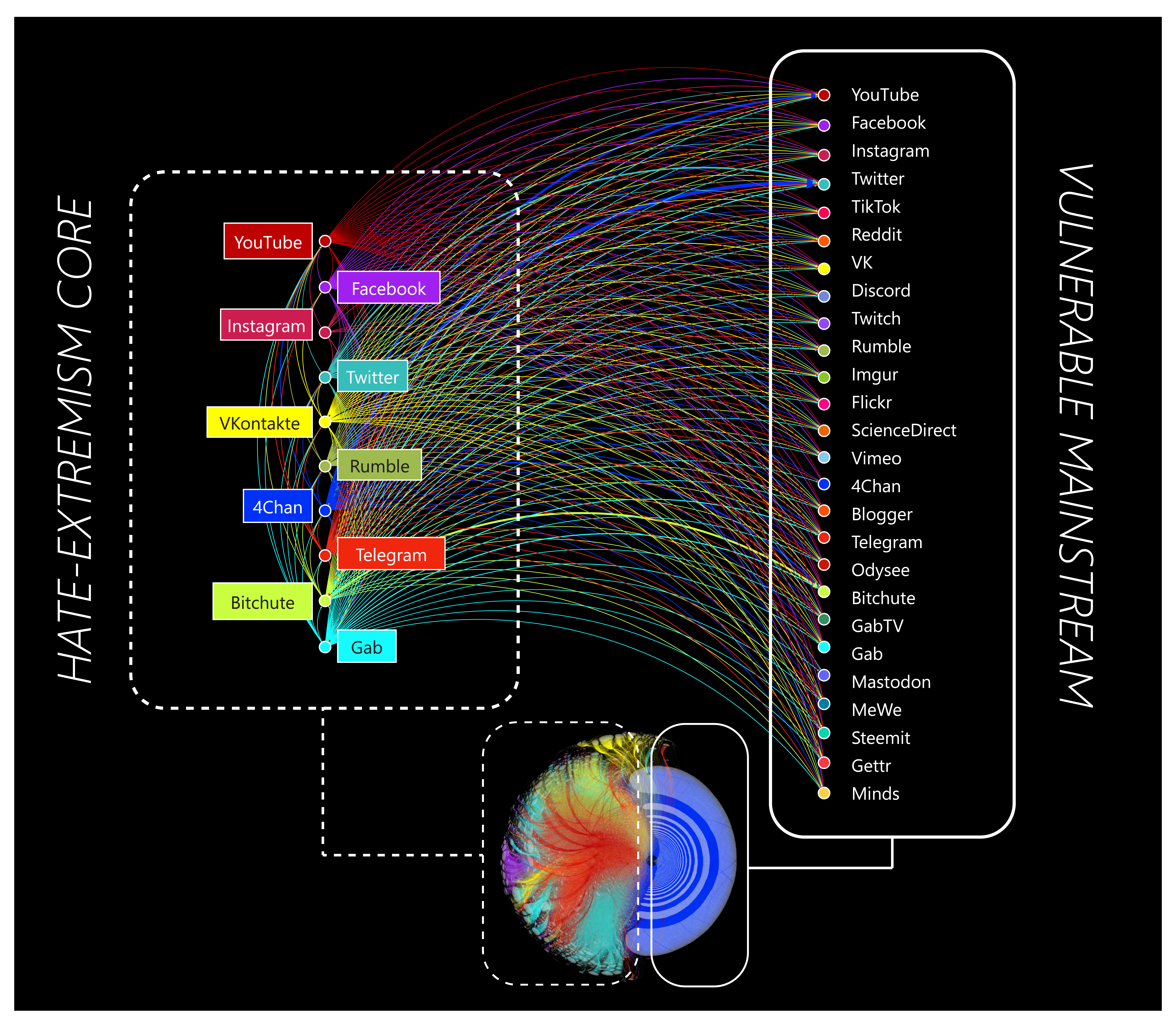Network diagram showing the connections between the hate network and many mainstream platforms
