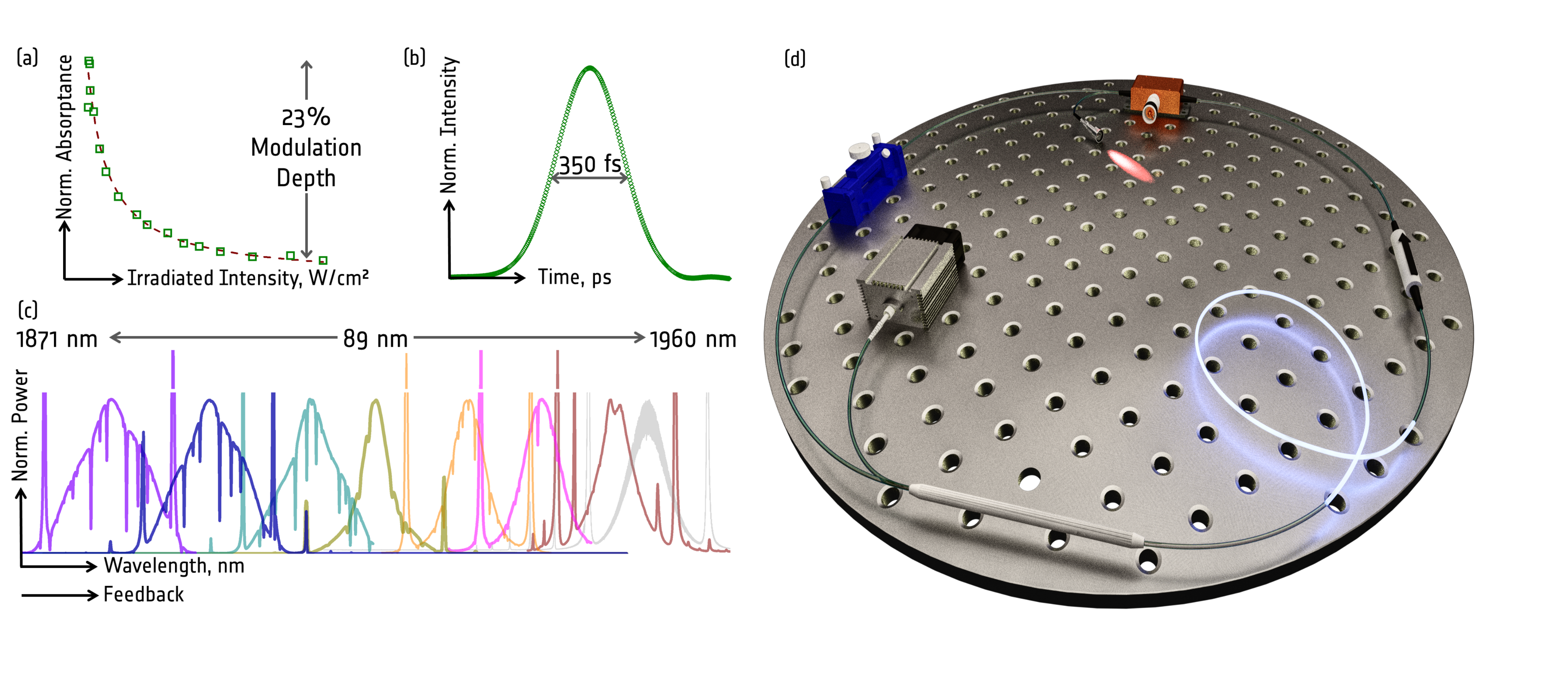 Schematically illustration of the signal properties with the shortest autocorrelation and widest tuneability: Nonlinear signal absorption at 1880 nm (a),  Autocorrelation trace (b), optical spectra within the tuneable range (c) and experimental arrangement with the variable coupler (d).