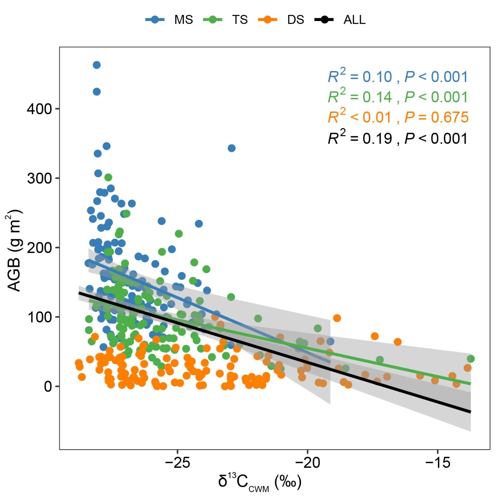 Relationships of the foliar δ13CCWM values of the different steppe types with AGB.