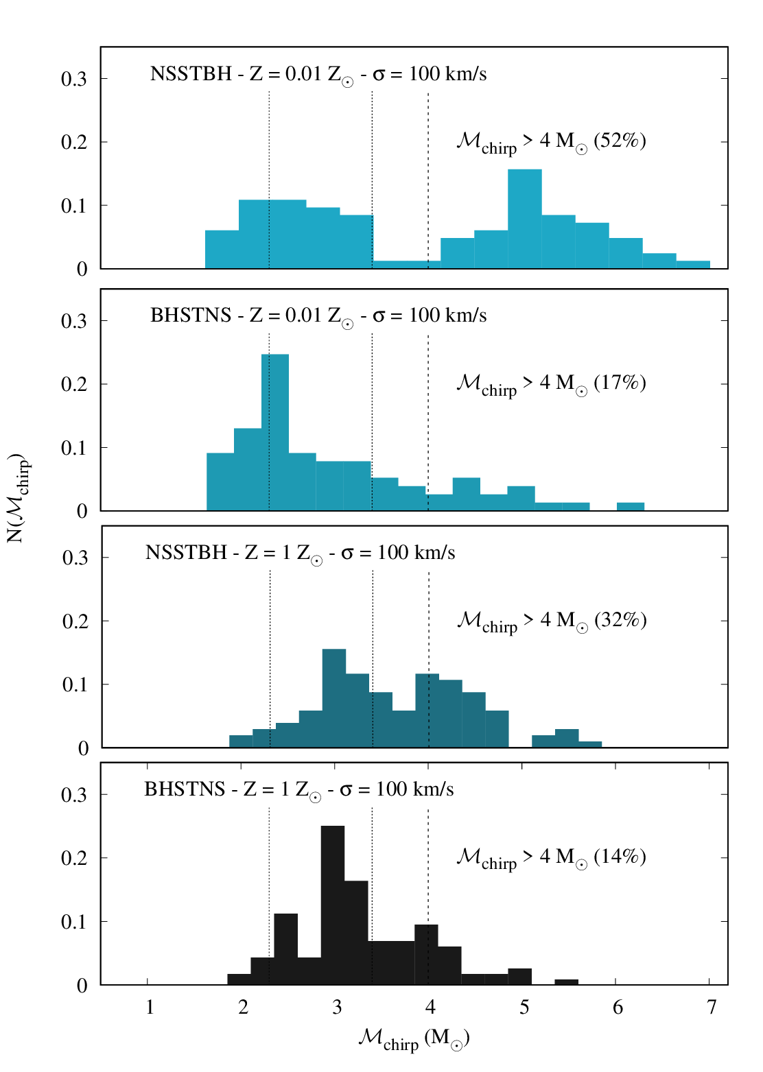 Chirp mass distribution of dynamical black hole - neutron star mergers