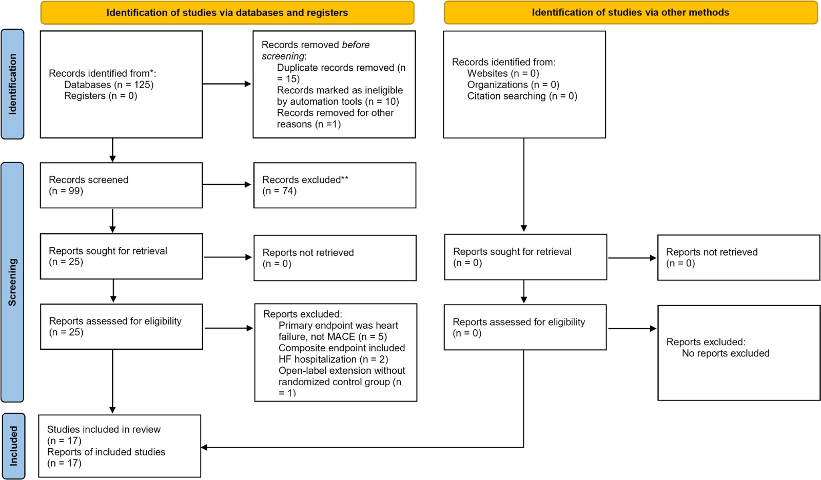 PRISMA 2020 flow diagram showing 125 records identified, 99 screened, 25 full-text reports assessed and 17 trials included
