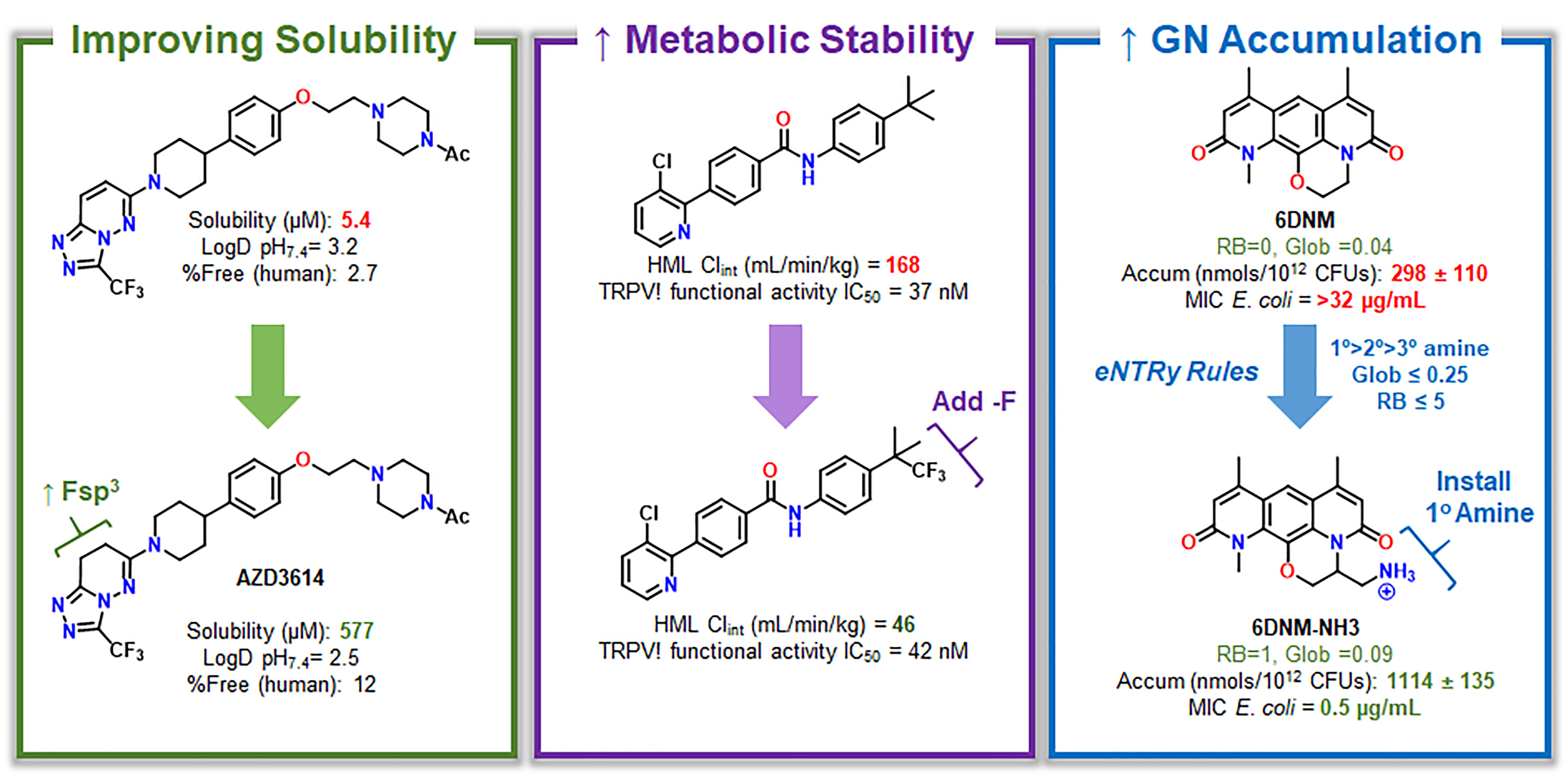 Fig. 1: Physicochemical Modulation Strategies in Drug Discovery