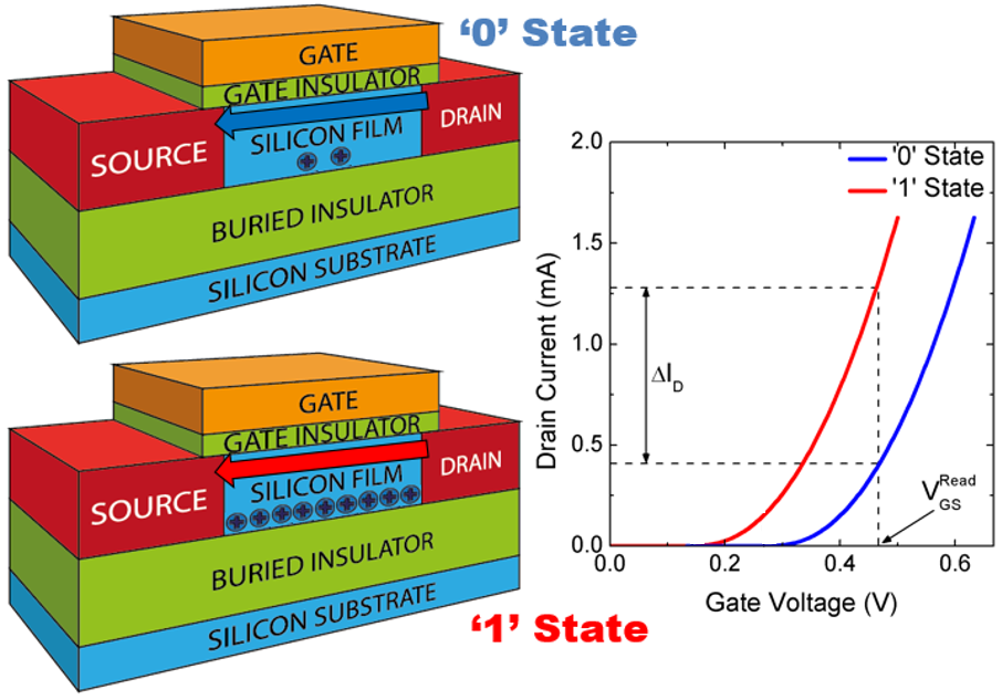 1T-DRAM principles of operation