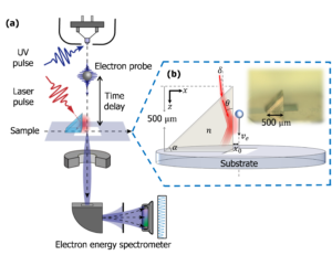 Illustration of the UTEM set-up, showing the grazing-angle interaction with a prism.