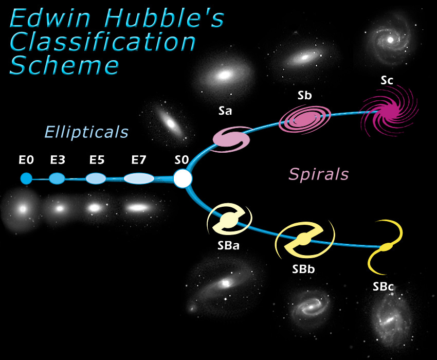 Diagram of the Hubble sequence showing how galaxies are classified, from ellipticals to lenticular galaxies (S0), and the “tuning fork” for spirals. Credit: NASA & ESA.