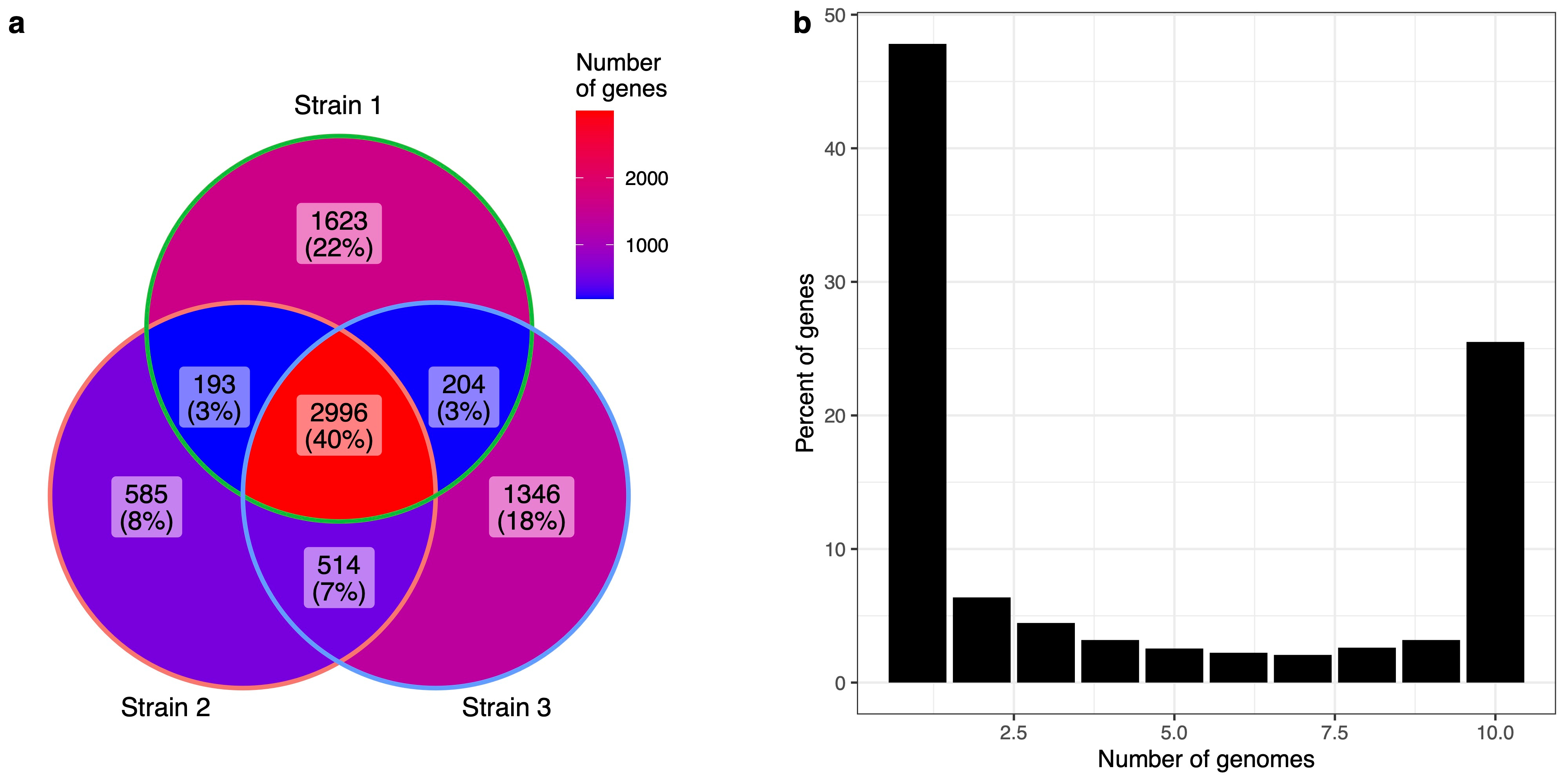 (a) Venn diagram re-plotting data from Welch et al. 2002, showing that most genes are not encoded by all three E. coli strains compared. (b) Example gene prevalence plot (with dummy data) that highlights the typical observation that a high proportion (often the majority) of genes across a bacterial species’ pangenome are observed in a minority of the sampled genomes.