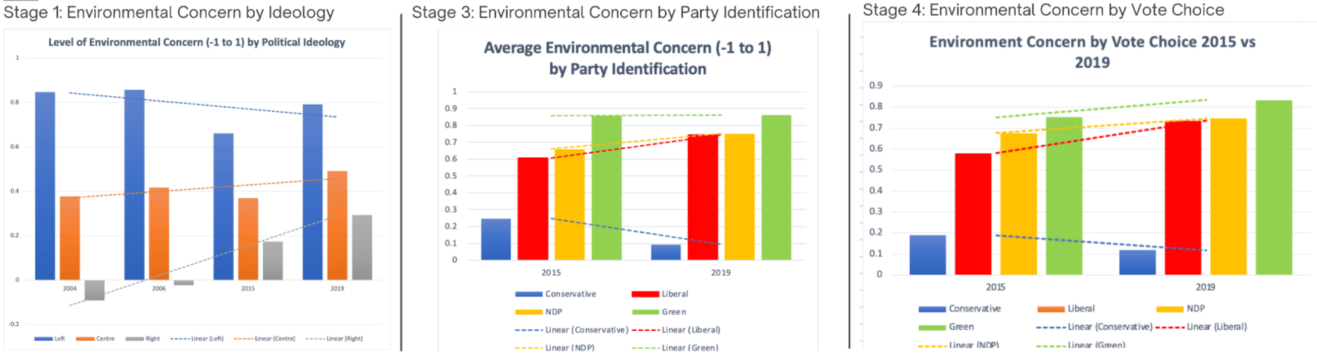 Graphs of Environmentalism and Political Orientation Graphs of Environmentalism and Political Orientation