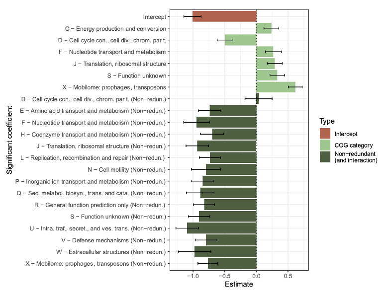 Originally Figure 2 in our bioRxiv preprint. This is a summary of a model exploring which variables are predictive of whether an ultra-rare element is intact or is a pseudogene. Variables with estimates > 0 are pseudogene-enriched, while those < 0 are pseudogene-depleted. where each point is a bacterial species. “Non-redun.” Indicates genes that are not redundant with a gene of the same COG identifier in the same genome. See our manuscript for details.