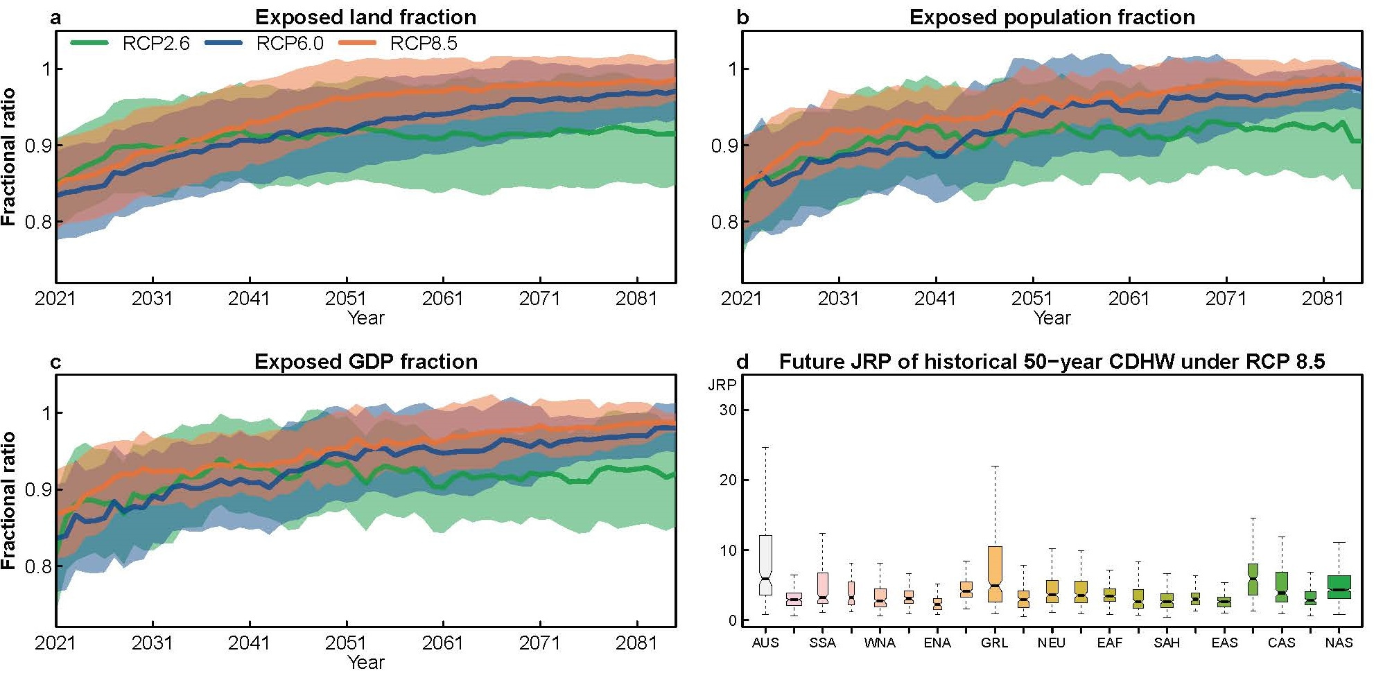 Figure 1: Projected JRP of historical 50-year bivariate CDHW and socioeconomic exposure. a-c, Temporal dynamics of the fraction of global average exposed land area (a), population (b) and GDP (c) due to increasing CDHW risk. d, Boxplot of updated JRP of the historical 50-year CDHW in different Giorgi climate regions under RCP 8.5.
