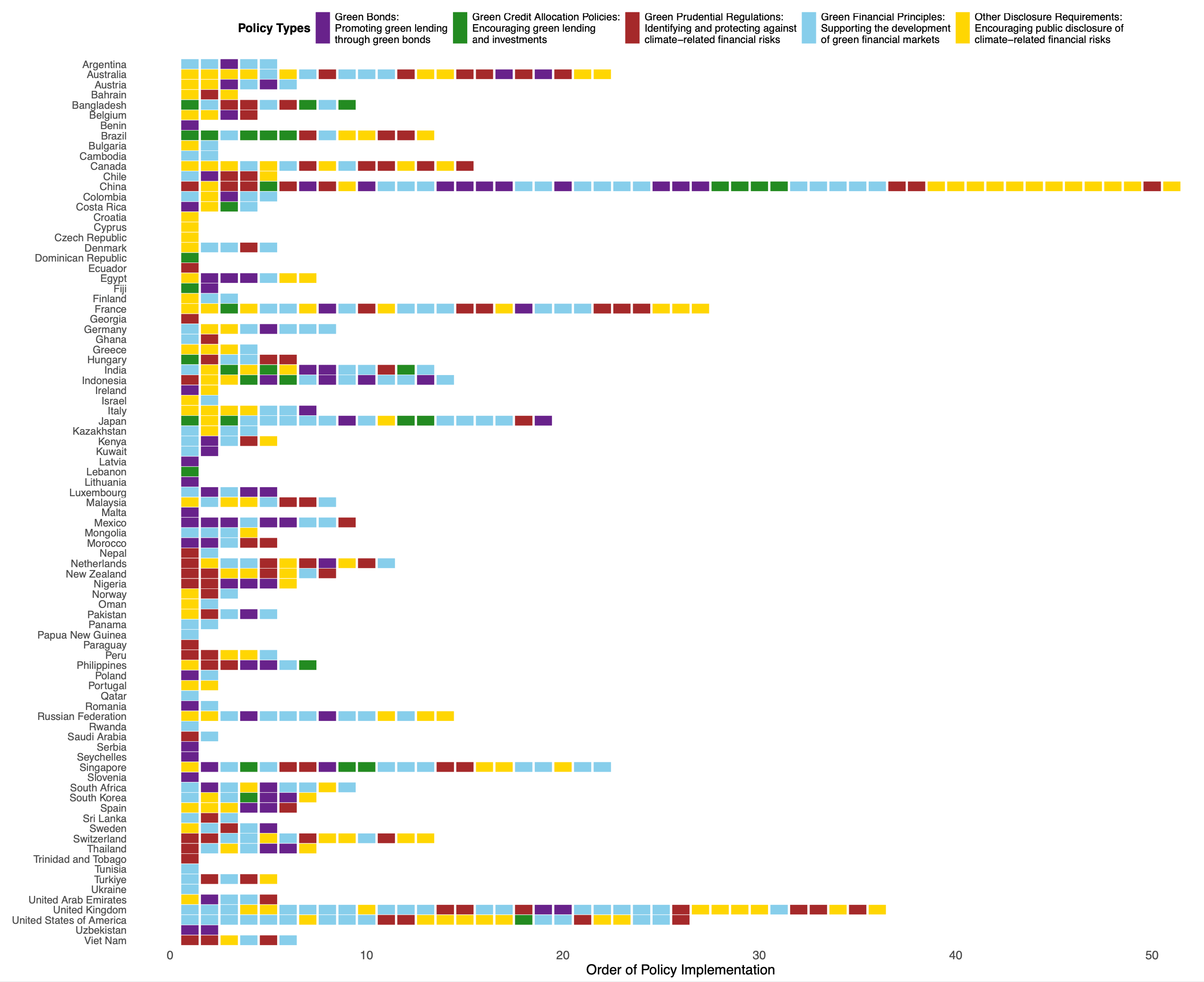 The order of policy implementation for various countries is categorized into five policy types: Green Bonds (GB), promoting green lending through bonds; Green Credit Allocation Policies (GCA), encouraging green lending and investments; Green Prudential Regulations (GPP), identifying and protecting against climate-related financial risks; Green Financial Principles (GFG), supporting the development of green financial markets; and Other Disclosure Requirements (OGD), encouraging public disclosure of climate-related financial risks.
