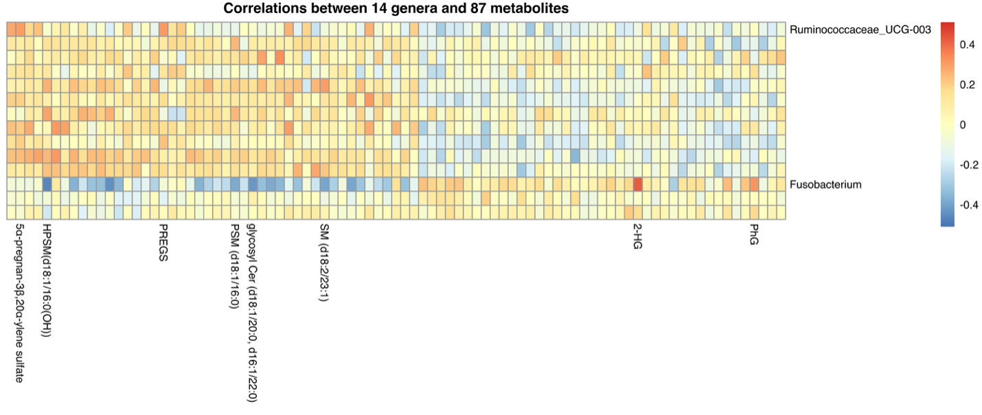 Heat map showing the correlation between 14 genera and 87 significant metabolites, with labeling of a select few microbes and metabolites, in a multi-omics analysis. Blue signifies high negative correlation, and red signifies higher positive correlation.