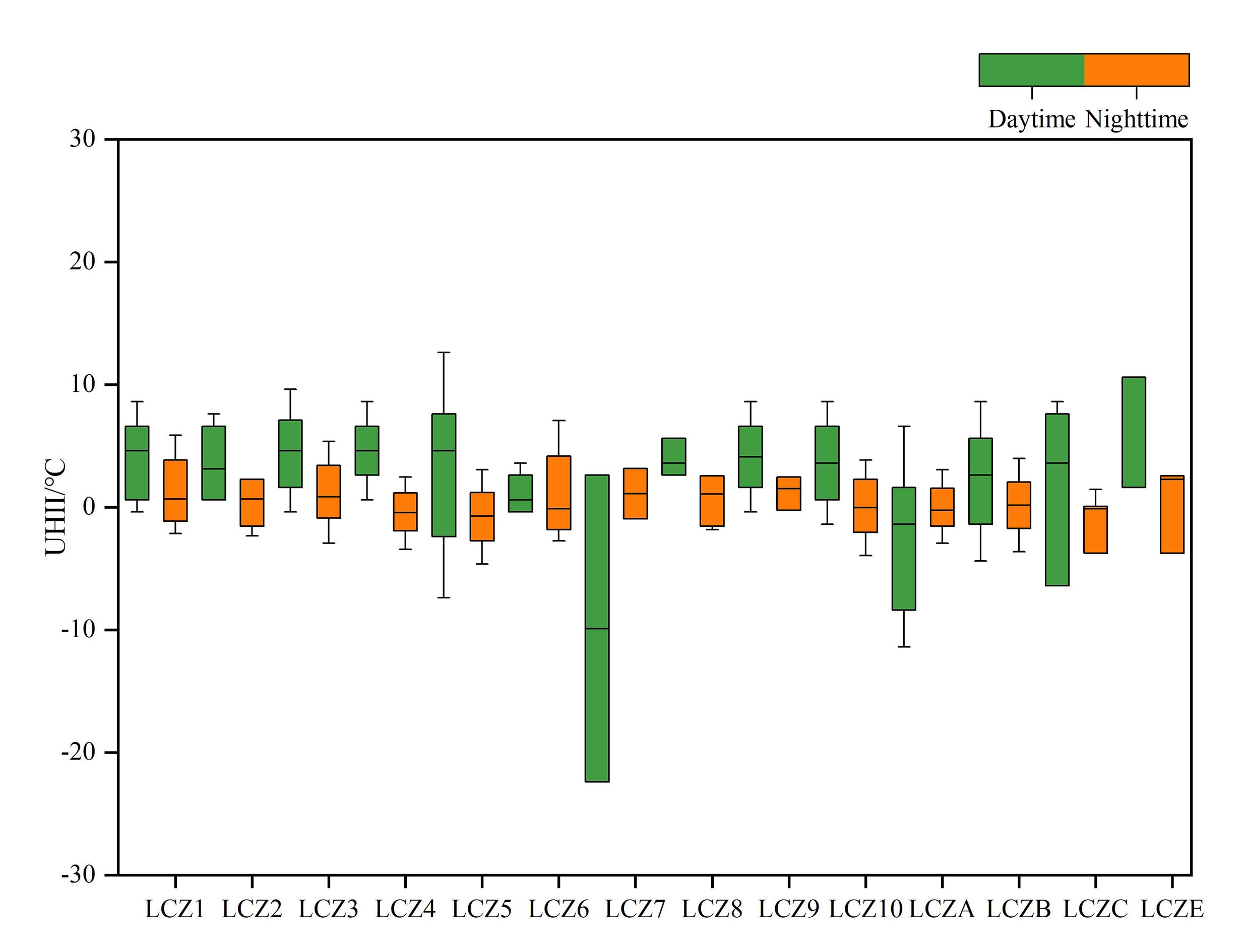 The difference of day and night UHII corresponding to each LCZ types