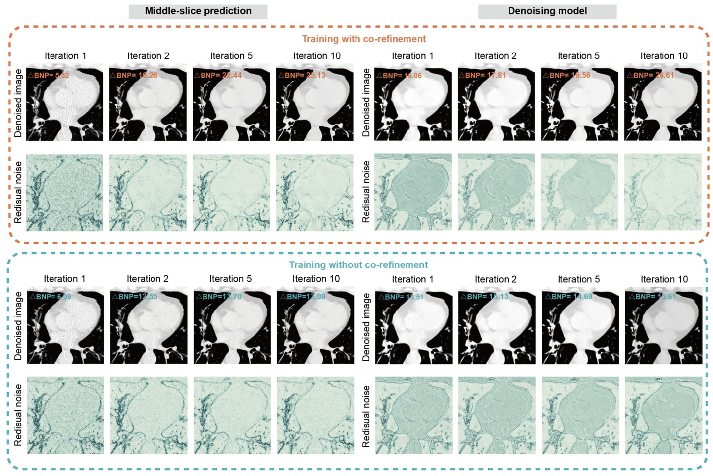 Iterative model performance improvement through co-refinement