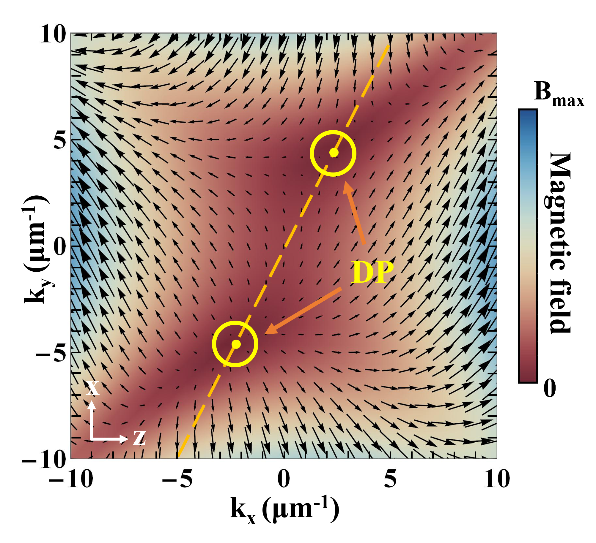 Figure 4a from our paper | The effective magnetic field (arrows) acting on light’s polarization, calculated for our perovskite microcavity. Diabolical points occur where the field vanishes.