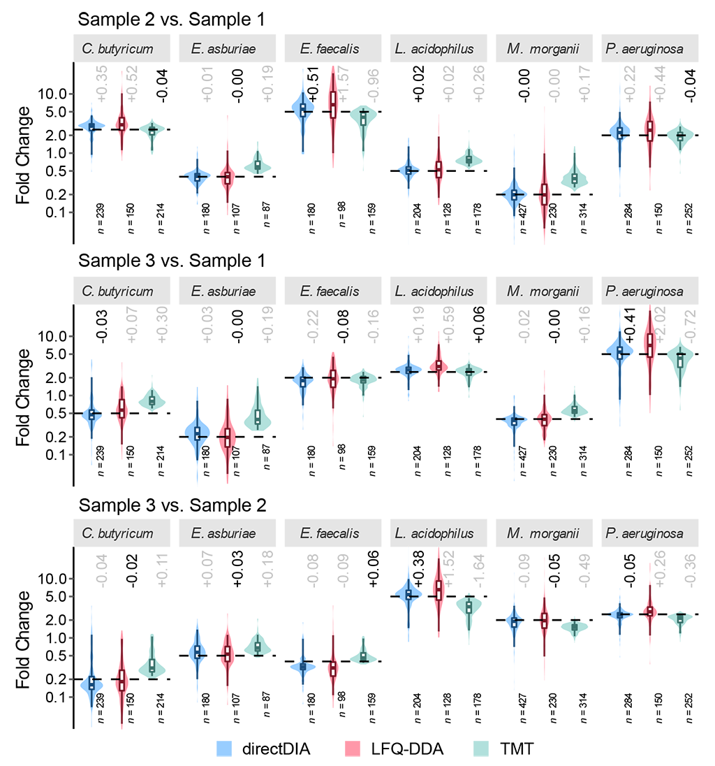 Comparison of quantitative accuracy of DIA, LFQ-DDA, and TMT on the spike-in metaproteome samples
