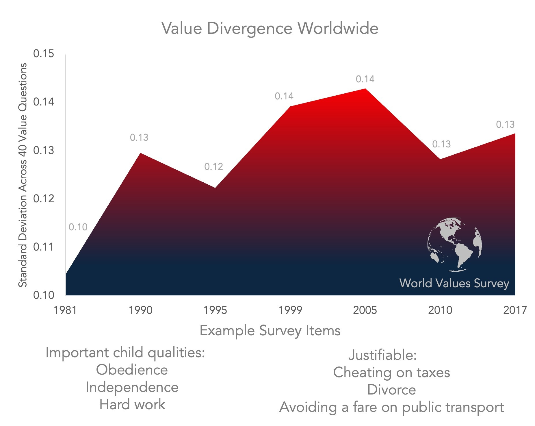 Global value divergence 1980-2020