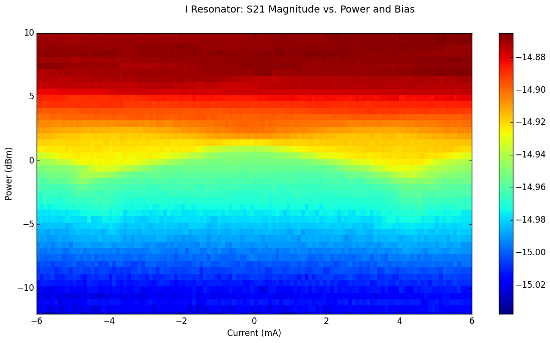 Figure 2.  This DynaZOR is sparsely populated and the periodic signature of switching junctions is barely perceptible.  Note the span of the insertion loss change on the color bar to the right.