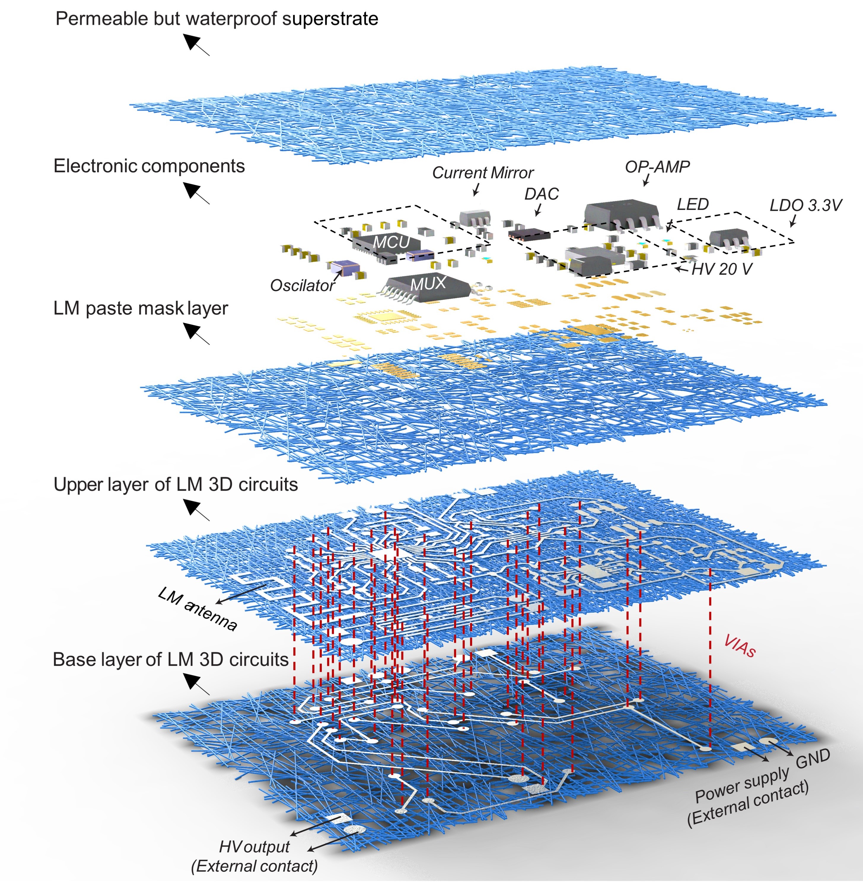 Liquid metal (LM) microelectrodes are adopted as the reliable interface between the soft, rough fiber mat substrate and the rigid components. Vertical interconnect accesses (VIAs) are used for interlayer electrical connections. Key components in each layer include microcontroller unit (MCU), oscillator, multiplexer (MUX), current mirror, digital-analog-convertor (DAC), operational amplifier (OP-AMP), high voltage module (HV, 20V), and low dropout regulator (LDO, 3.3 V). The dashed lines indicate the distribution and positions of the VIAs in the system.