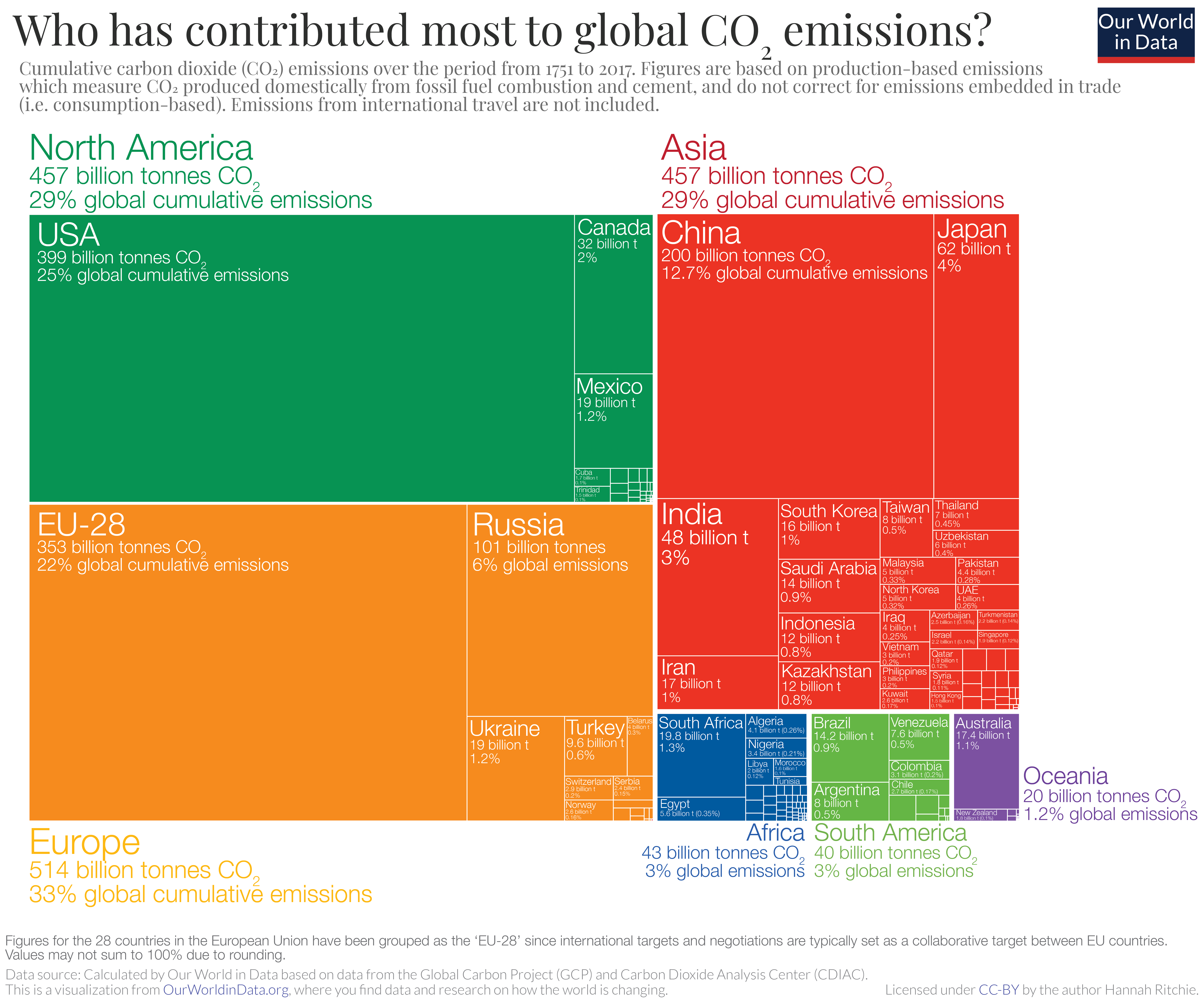 Figure 1. Historical carbon emissions by continent and country. Source: Our World in Data.