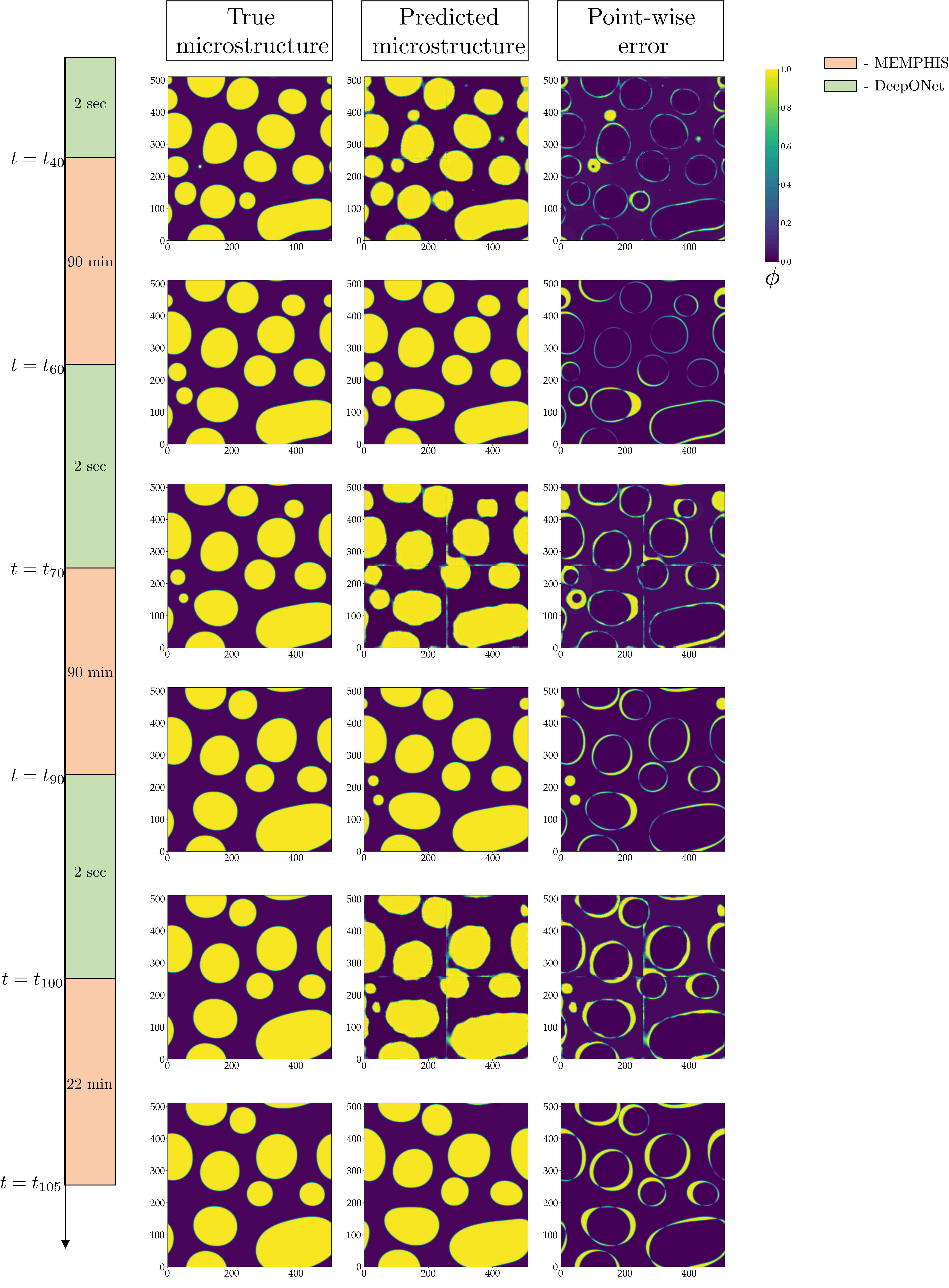 The results above show that a pre-trained autoencoder-DeepONet model can be used as a robust and efficient surrogate of the numerical solver when inference is requested for initial microstructure and parameters within the distributions of the training datasets (interpolation task). Our proposed framework can also be used for extrapolation tasks and be integrated to the phase-field numerical solver to accelerate the predictions for initial microstructure and parameters that are outside the aforementioned distributions (extrapolation task). To demonstrate this point, we devised a hybrid approach that integrates the autoencoder--DeepONet framework with our high-fidelity phase-field Mesoscale Multiphysics Phase Field Simulator (MEMPHIS solver). This hybrid model unites the efficiency and computational speed of the autoencoder-DeepONet framework with the accuracy of high-fidelity phase-field numerical solvers. The hybrid framework consists of alternating between predictions from the high-fidelity phase-field simulations and that from the autoencoder--DeepONet model. The high-fidelity phase-field simulation step provides accuracy in the description of the dynamics, while the autoencoder-DeepONet model enables us to `leap in time'. Here we choose to split the time evolution predicted between the high-fidelity simulation and that of the autoencoder-DeepONet to be equal to one another. Each solver within this integrated scheme sequentially predicts 10 times frames, which corresponds to 10x500k = 5M time steps for the high-fidelity phase-field solver alone. A schematic of the approach and results are shown in Figure 3. The hybrid strategy demonstrated in this study achieves a speed-up of 29% compared to the numerical solver.