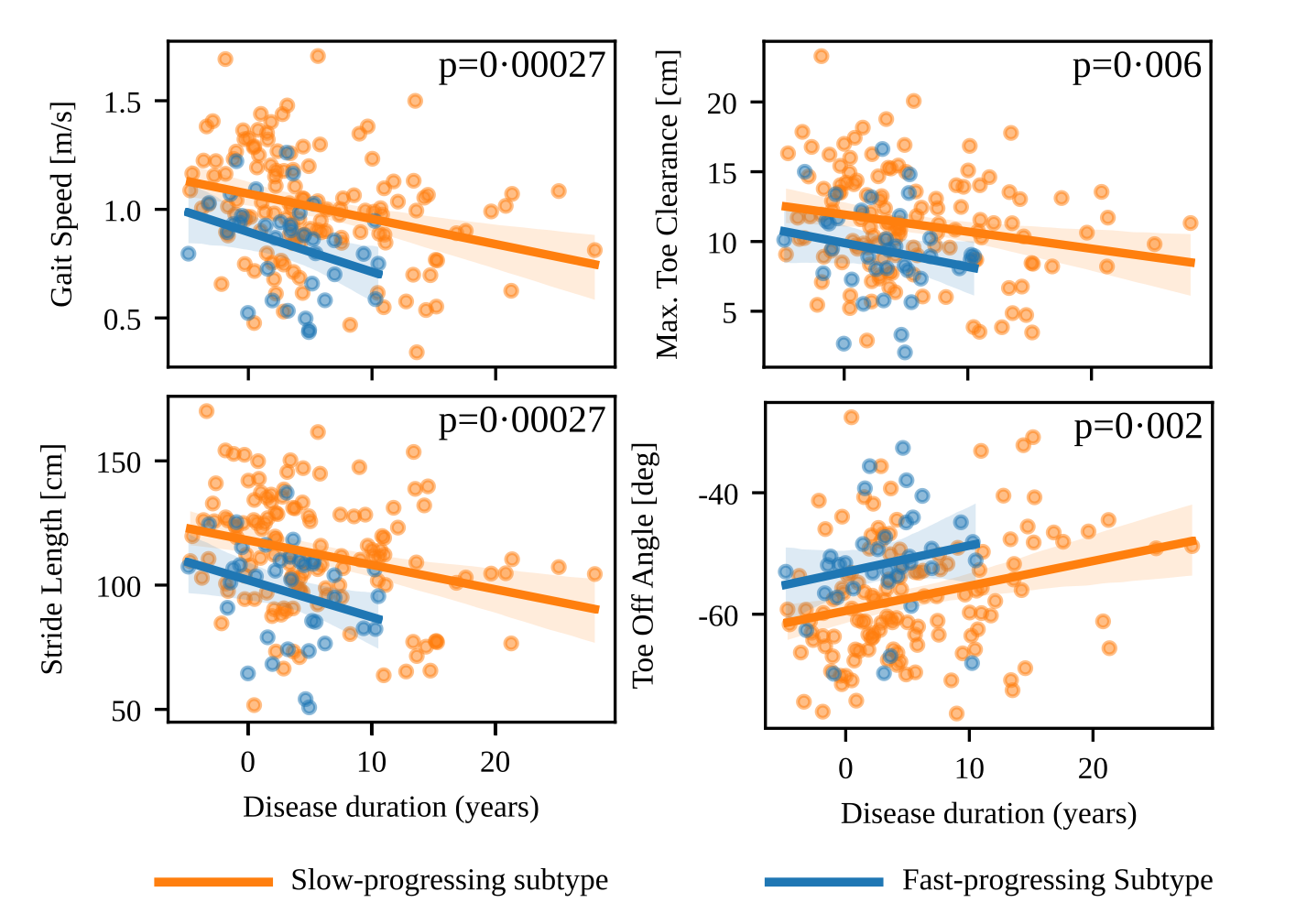 Scatter plot of several digital gait biomarkers depicting a more severe gait impairment in the fast-progressing subtype.