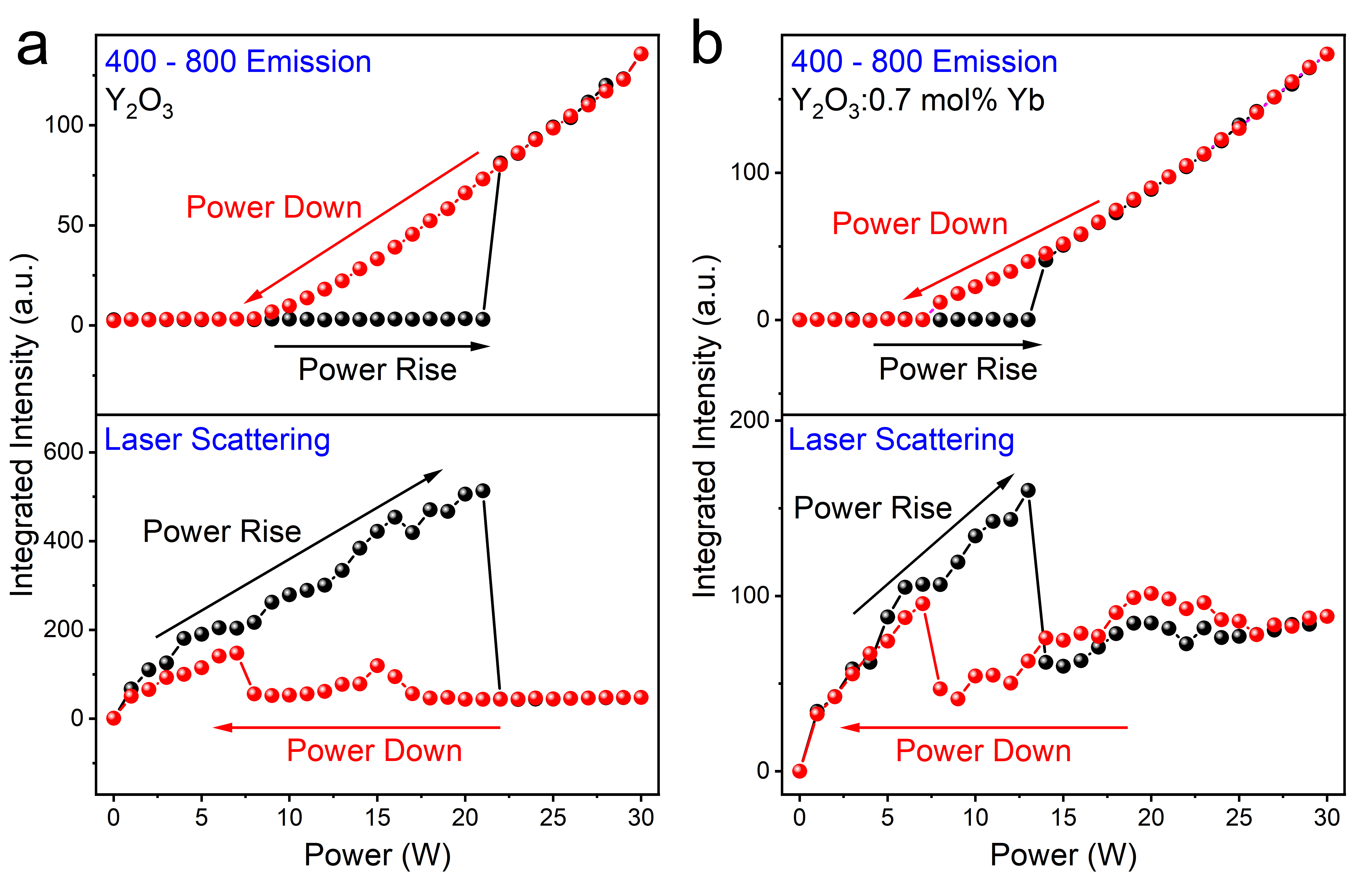 a, The PBR of Y2O3 powder has characteristics of photon avalanche and optical bistable luminescence. The occurrence of PBR coincides with a sudden drop in the intensity of the irradiation laser scattered by the sample. The red and black lines show the process of increasing and decreasing pump power, respectively. b, Doping 0.7 mol% Yb3+ increased the initial absorption of Y2O3 powder to 980 nm laser and reduced the threshold power of PBR occurrence, resulting in a shrunk bistable ring.