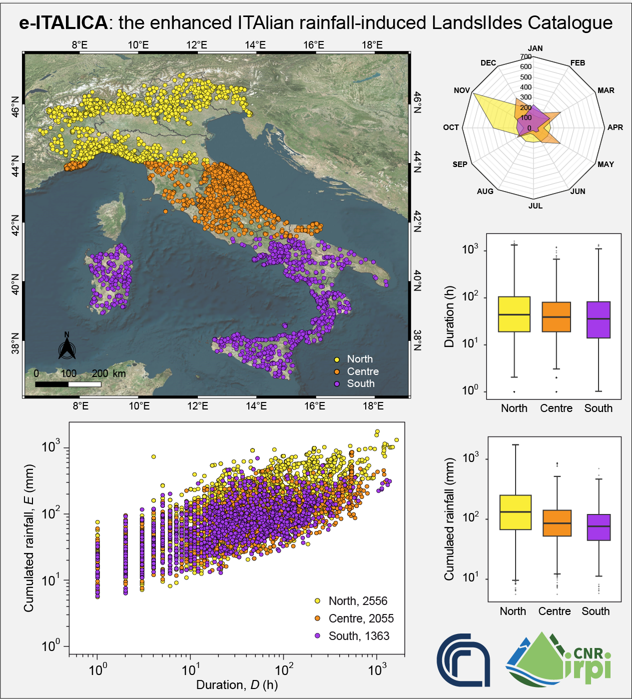  The map (top left) shows the spatial classification of landslides in e-ITALICA as a function of latitude for rainfall triggering reconstruction. Landslides are classified into three areas: North, Center and South. The spider graph (top right) displays the monthly distribution of landslides in each area, highlighting seasonal variations. The scatter plot (bottom left) shows the landslide triggering rainfall conditions in Italy, i.e. the rainfall duration D (h) vs. the cumulated event rainfall E (mm) that led to landslides. Box plots (center/bottom right) show the distribution of D and E in the three areas.