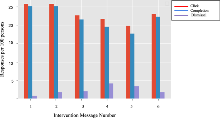 Depicts the levels of engagement and different response rates for each intervention from the PWD-I: People with diabetes-intervention group.