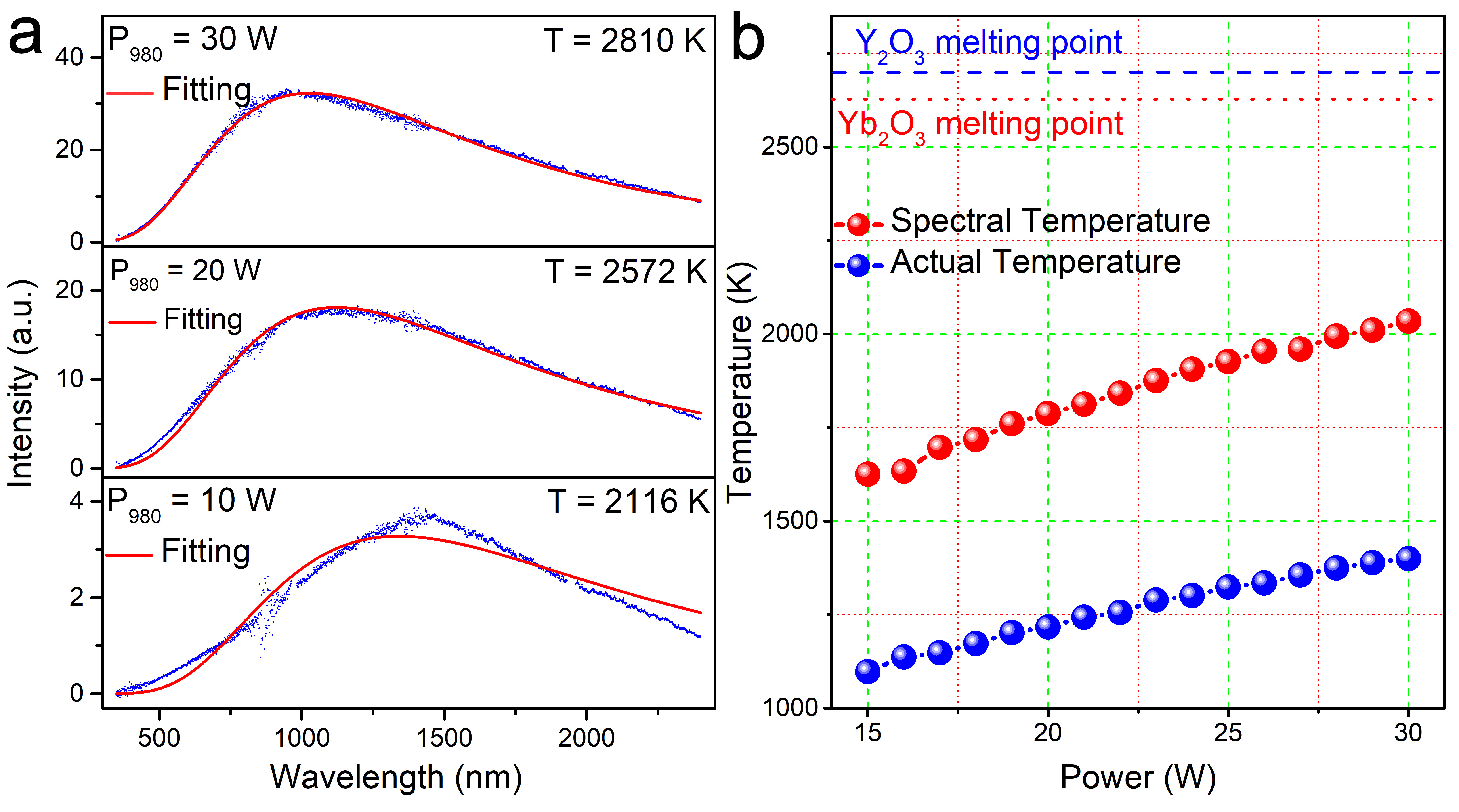 a, PBR spectra of Y2O3 pumped by 980 nm lasers with different powers are compared with the fitted curves of Planck’s law. b, When the PBR occurred under the irradiation of 980 nm laser, the spectral fitting temperature of Yb2O3 powder was very different from the actual temperature measured by using a thermocouple. The red and blue spheres represent spectral temperature and actual temperature, respectively. 
