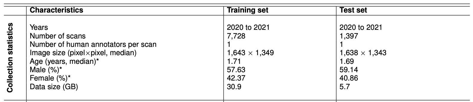 Dataset characteristics of PediCXR.