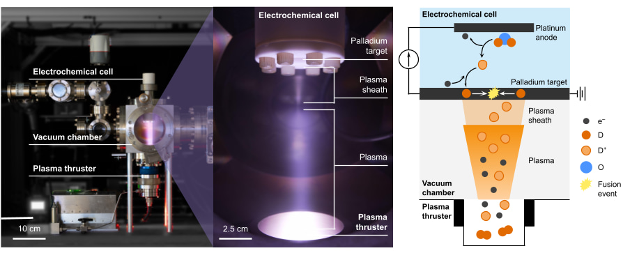 Left: Photograph of the Thunderbird Reactor, with the plasma thruster, vacuum chamber, and electrochemical cell labelled (from bottom to top); Centre: Close-up photograph showing the plasma, plasma sheath, and where the palladium target is located within the electrochemical cell. Right: Diagram illustrating the Thunderbird Reactor's operation (in main text, see description of the two methods for delivering deuterium fuel into the target) 